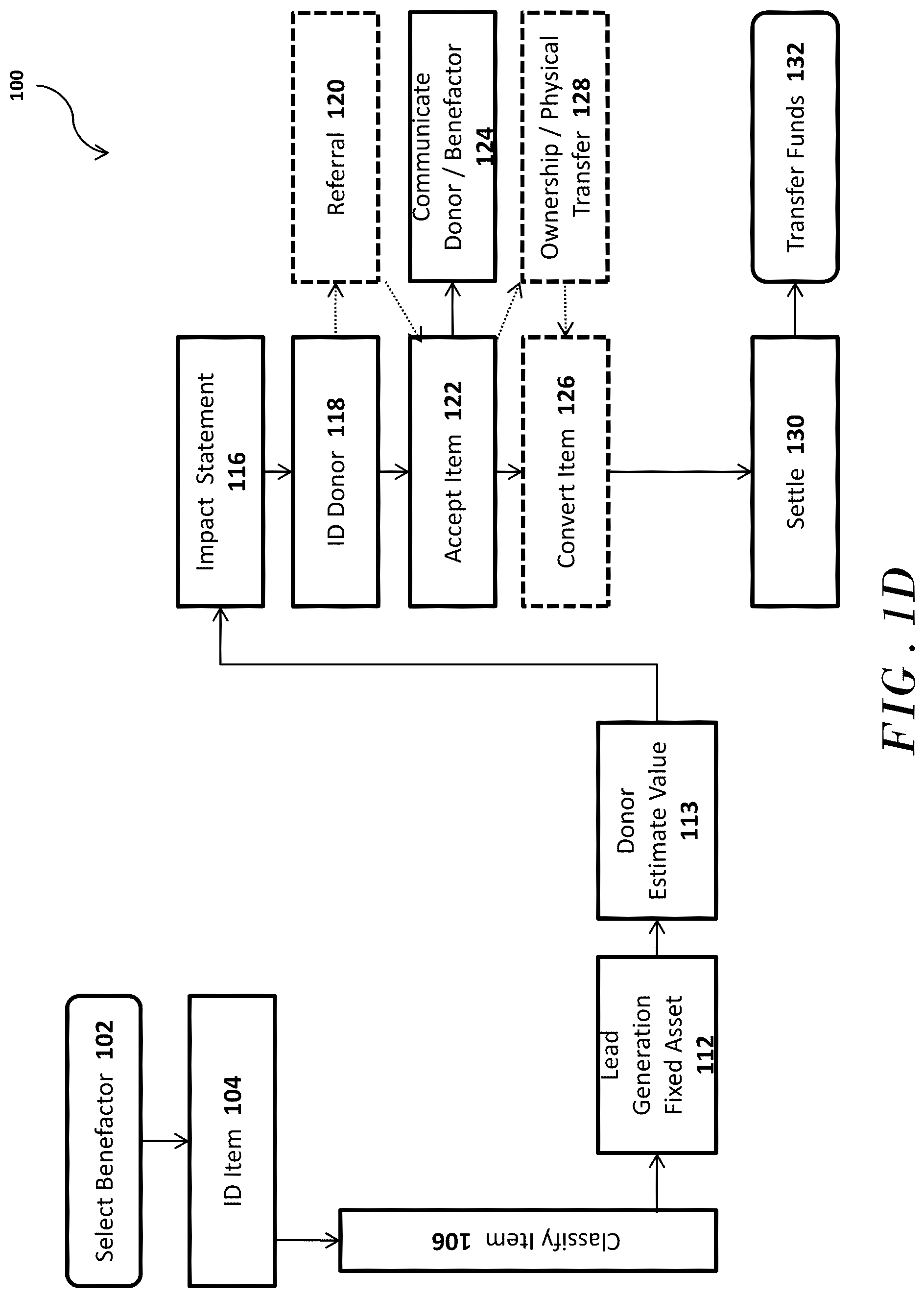 Patent US12106335 Figure 4 – Automatically inserting an identifier into an item record using a web interface in embedded code on a website associated with a nonprofit entity, and generating, using the identifier, an impact statement communicating a value in charitable goods and/or charitable services