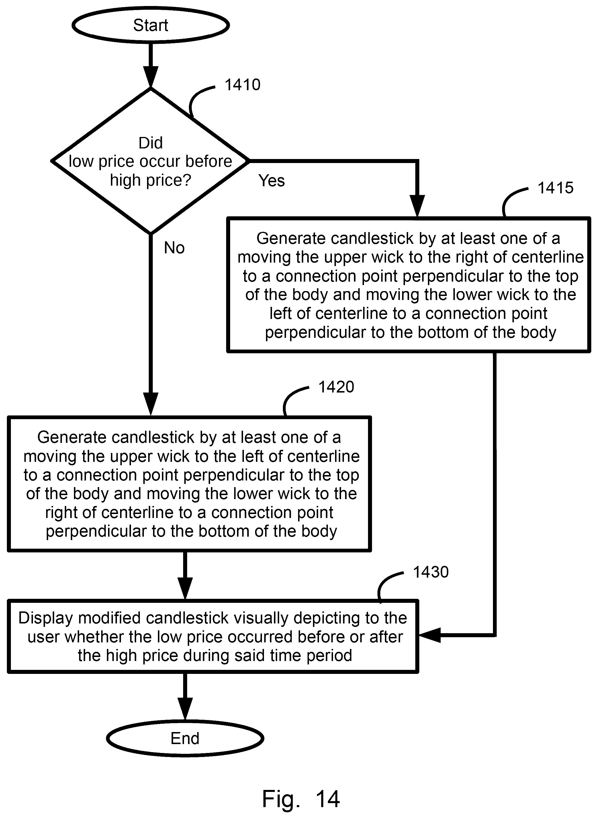 Patent US12106338 Figure 14 – Plural price range symbol widths integration display system, method, and device