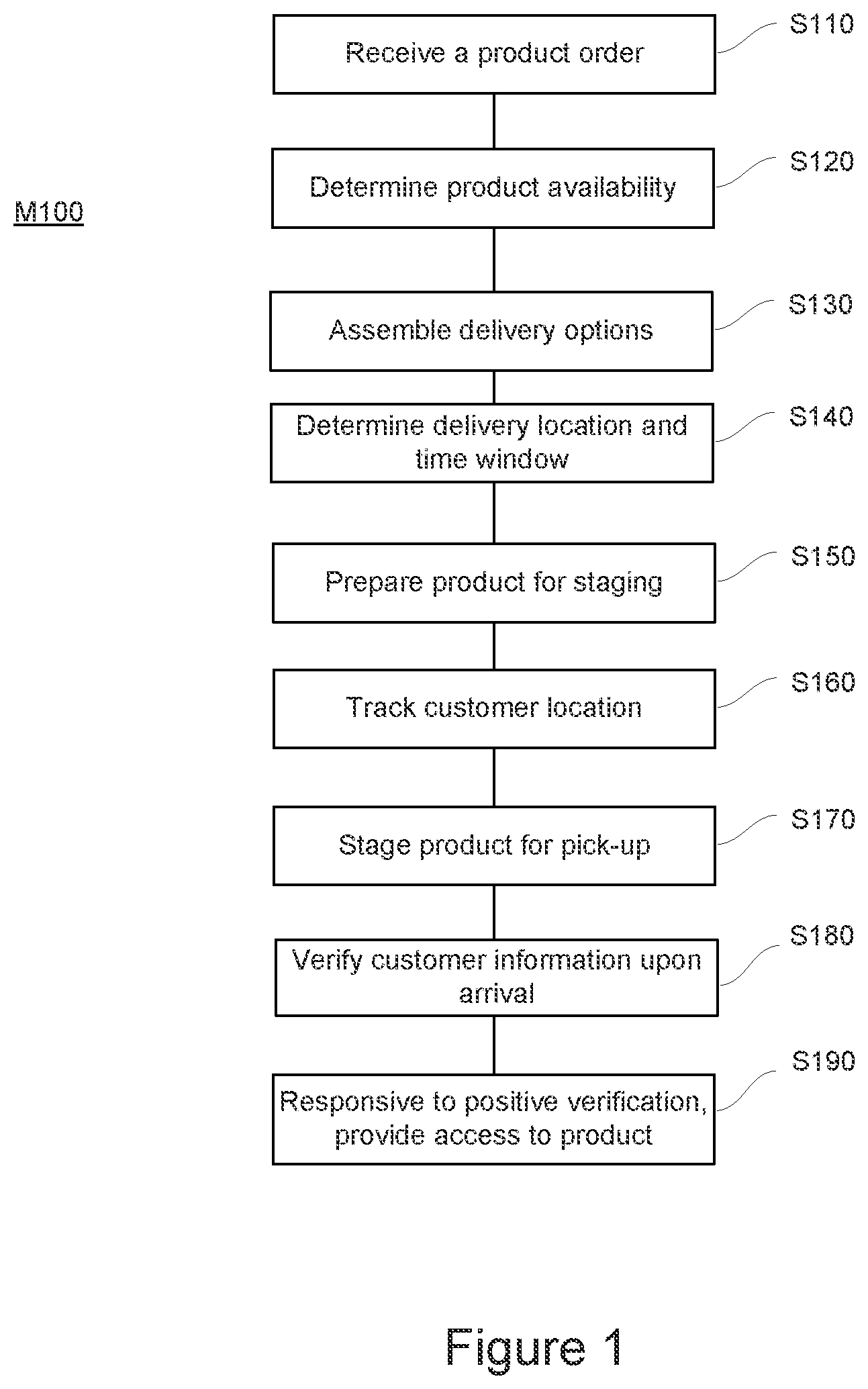 Patent US12106355 Figure 1 – Automated system and method for staging products at pickup locations