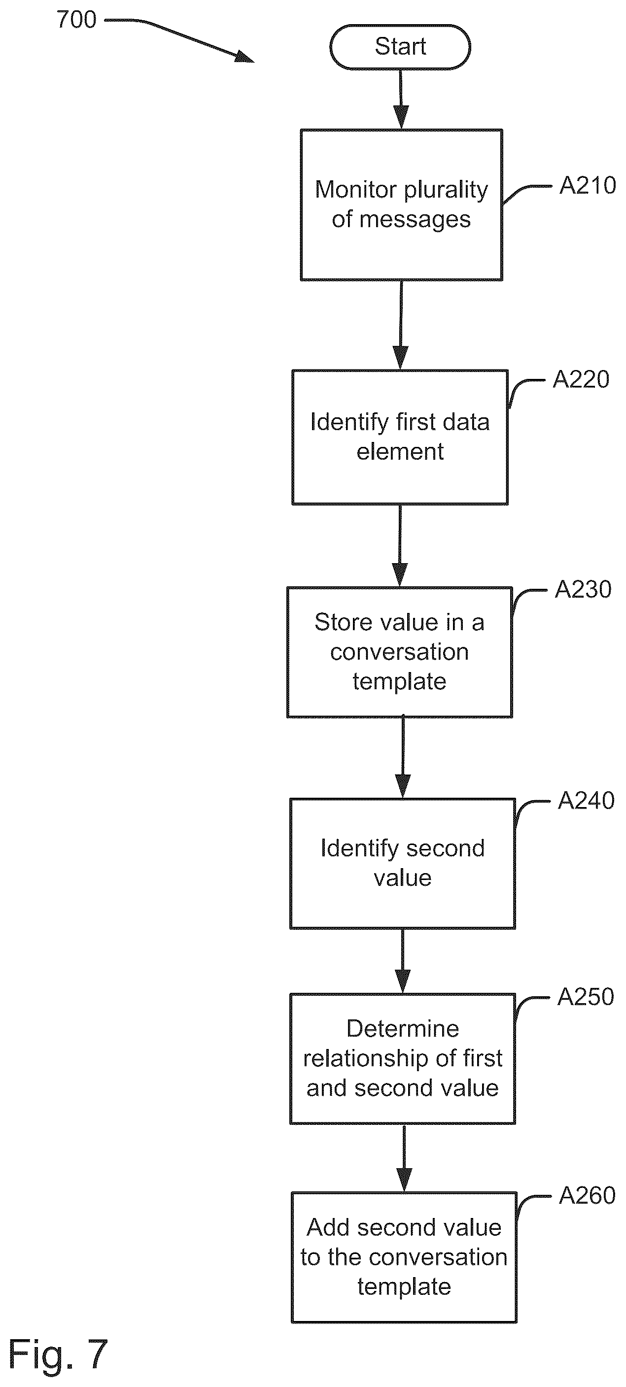 Patent US12106368 Figure 7 – Context based messaging