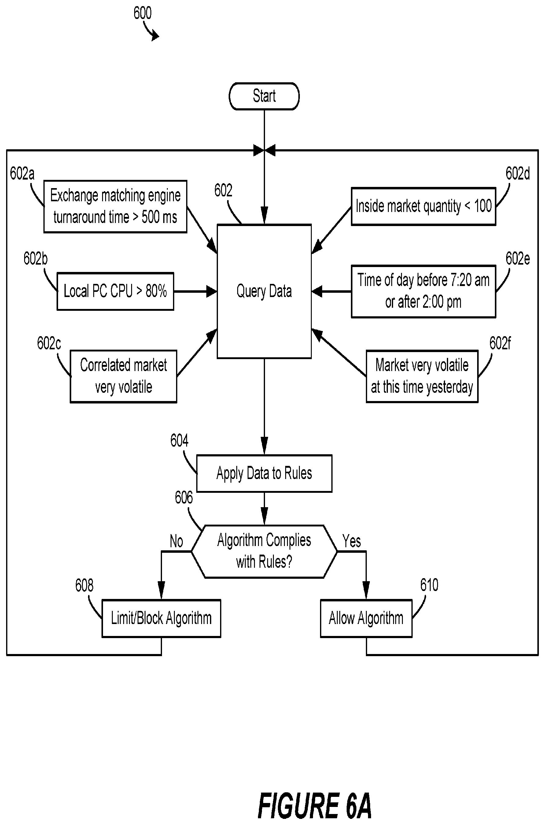 Patent US12106369 Figure 6 – Controlling operation of a trading algorithm based on operating condition rules