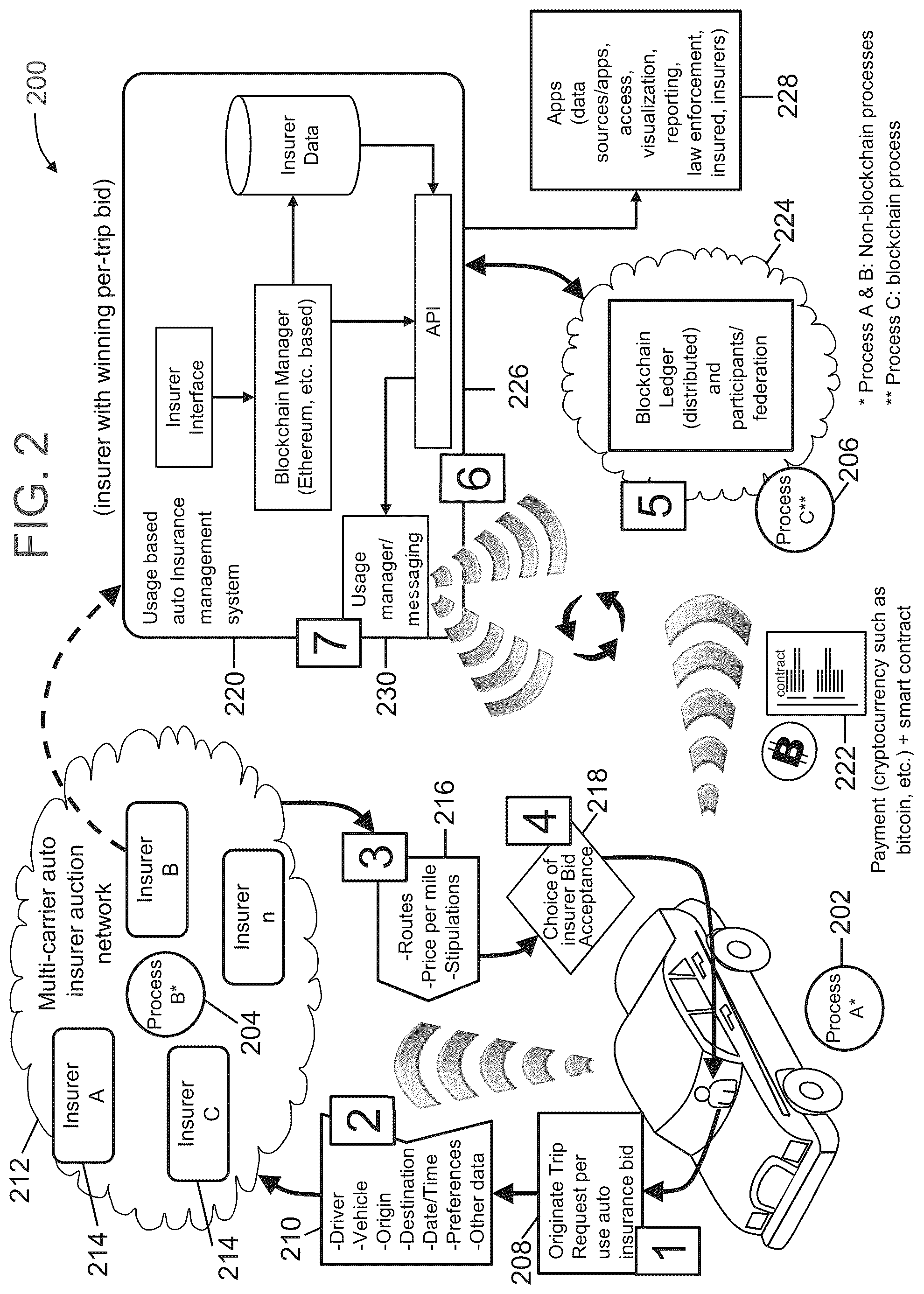 Patent US12106377 Figure 2 – Blockchain controlled multi-carrier auction system for usage-based auto insurance