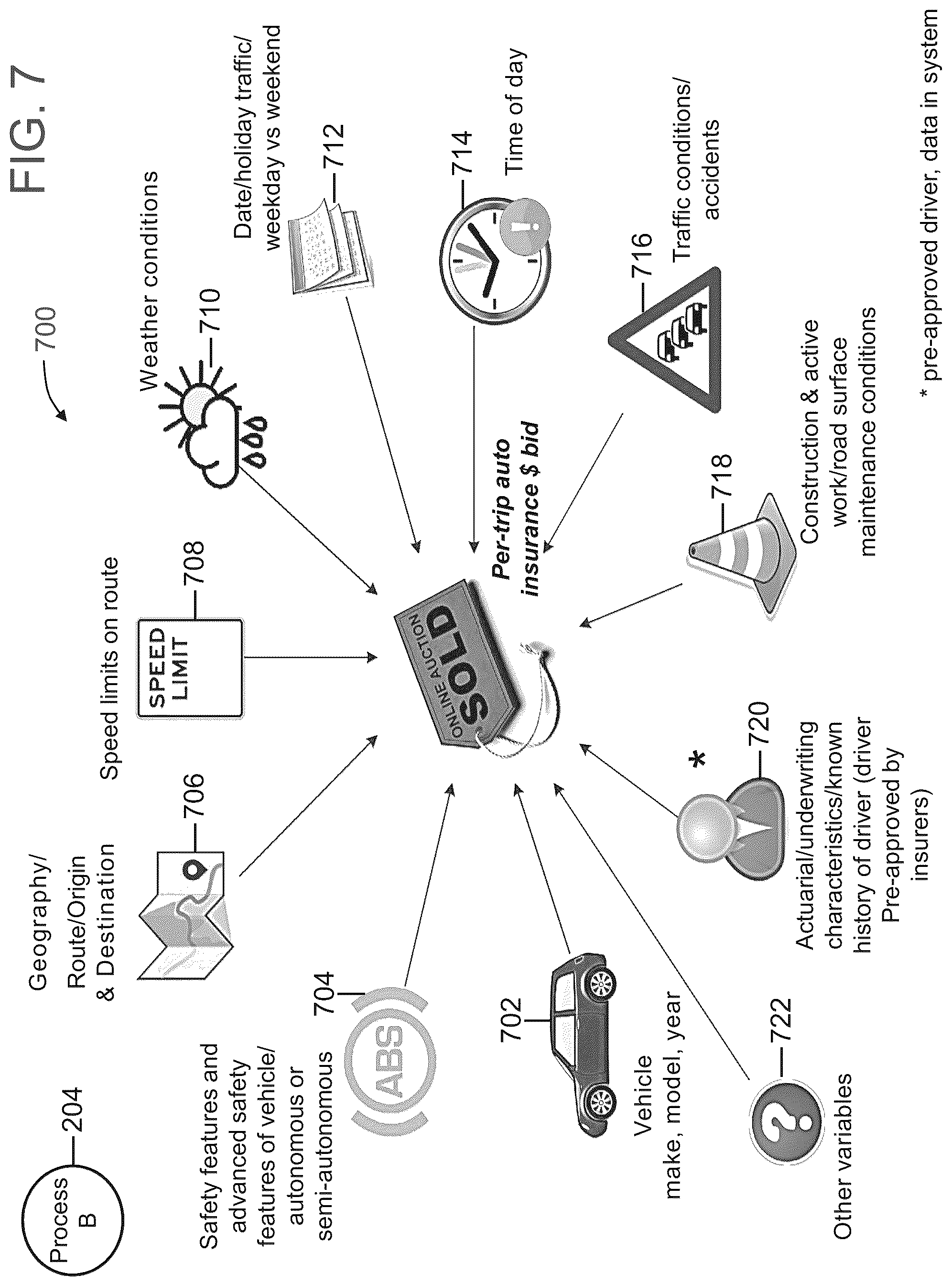 Patent US12106377 Figure 7 – Blockchain controlled multi-carrier auction system for usage-based auto insurance