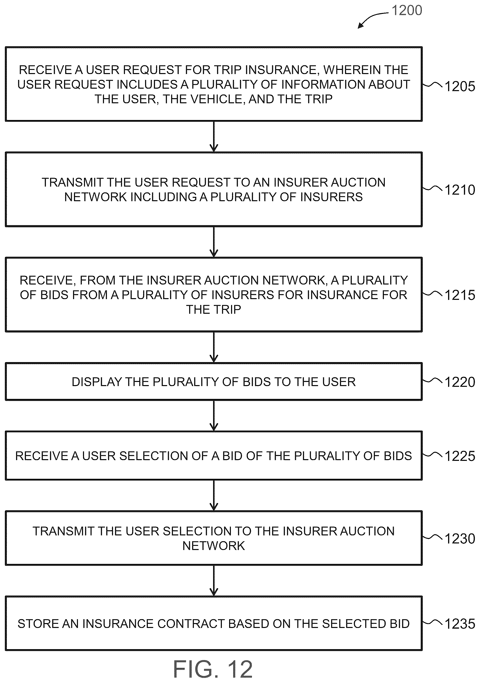 Patent US12106377 Figure 12 – Blockchain controlled multi-carrier auction system for usage-based auto insurance