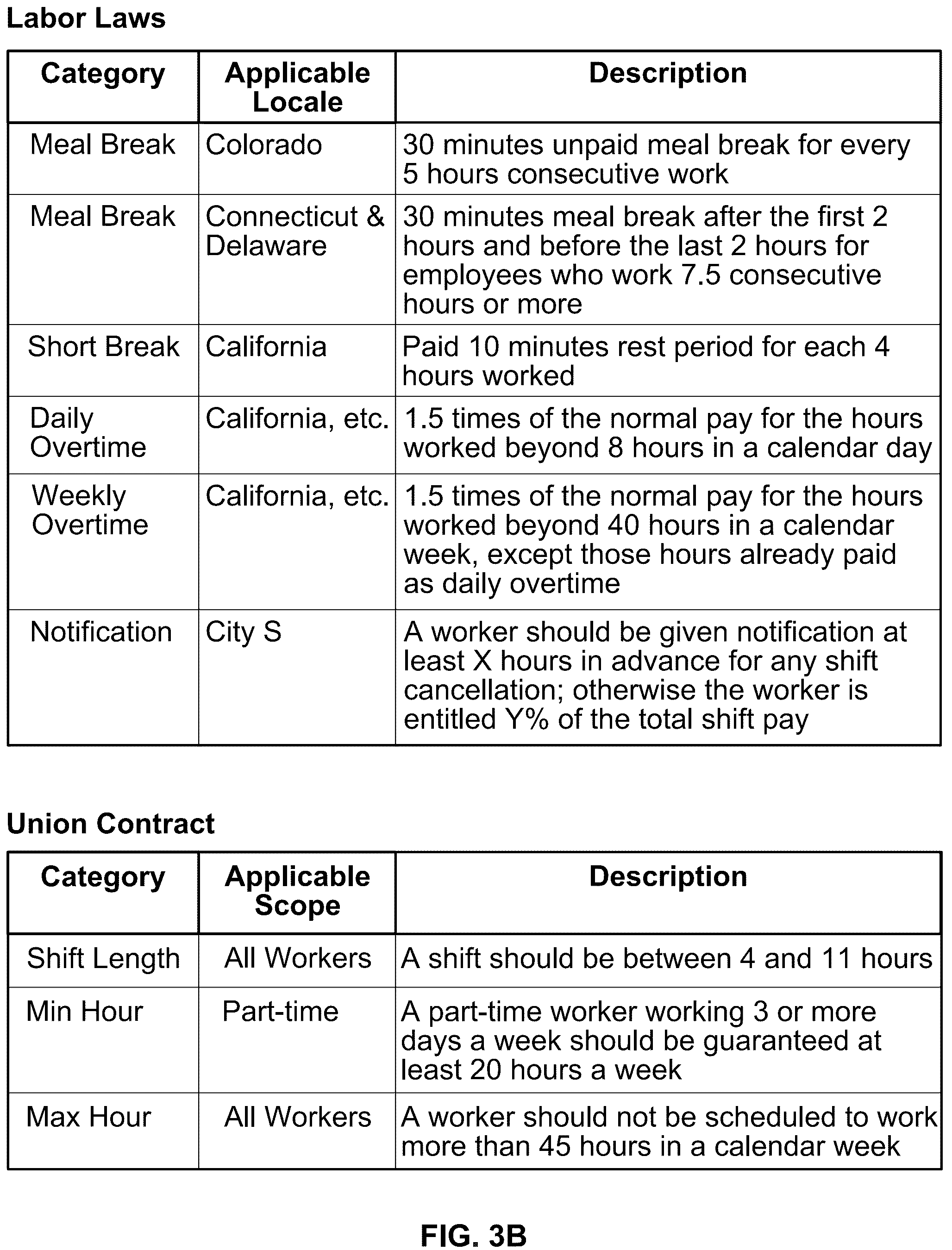 Patent US12106385 Figure 4 – Shift design and assignment system with accurate labor cost in linear form
