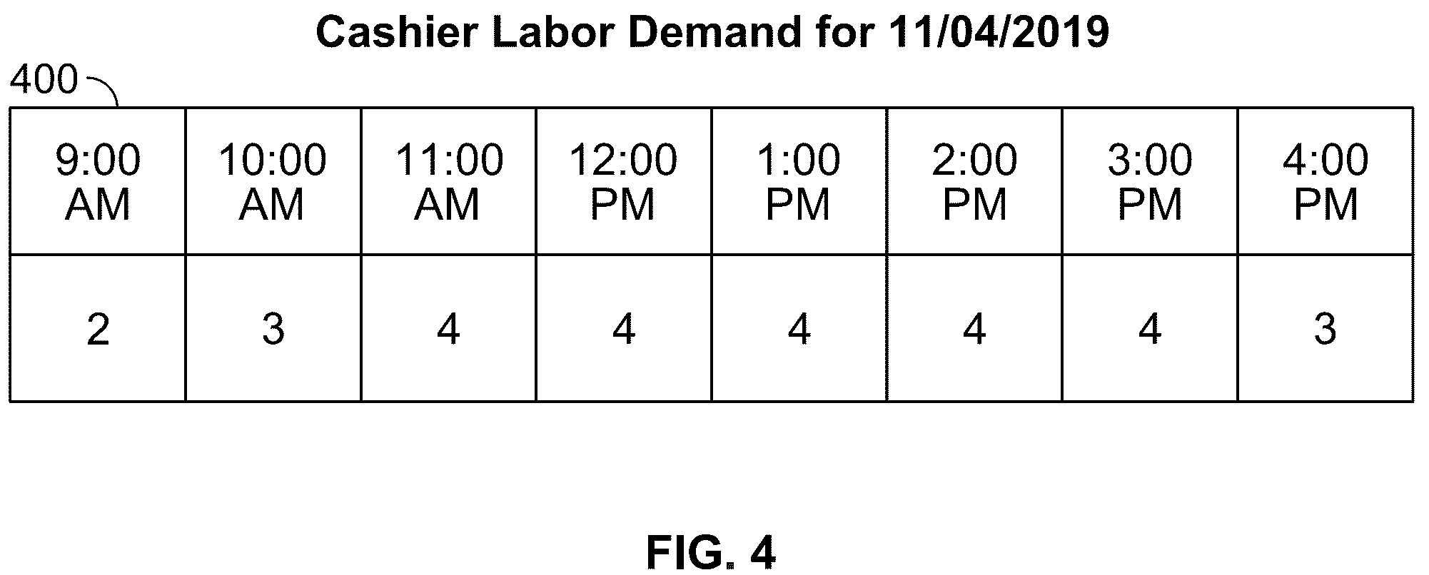Patent US12106385 Figure 7 – Shift design and assignment system with accurate labor cost in linear form
