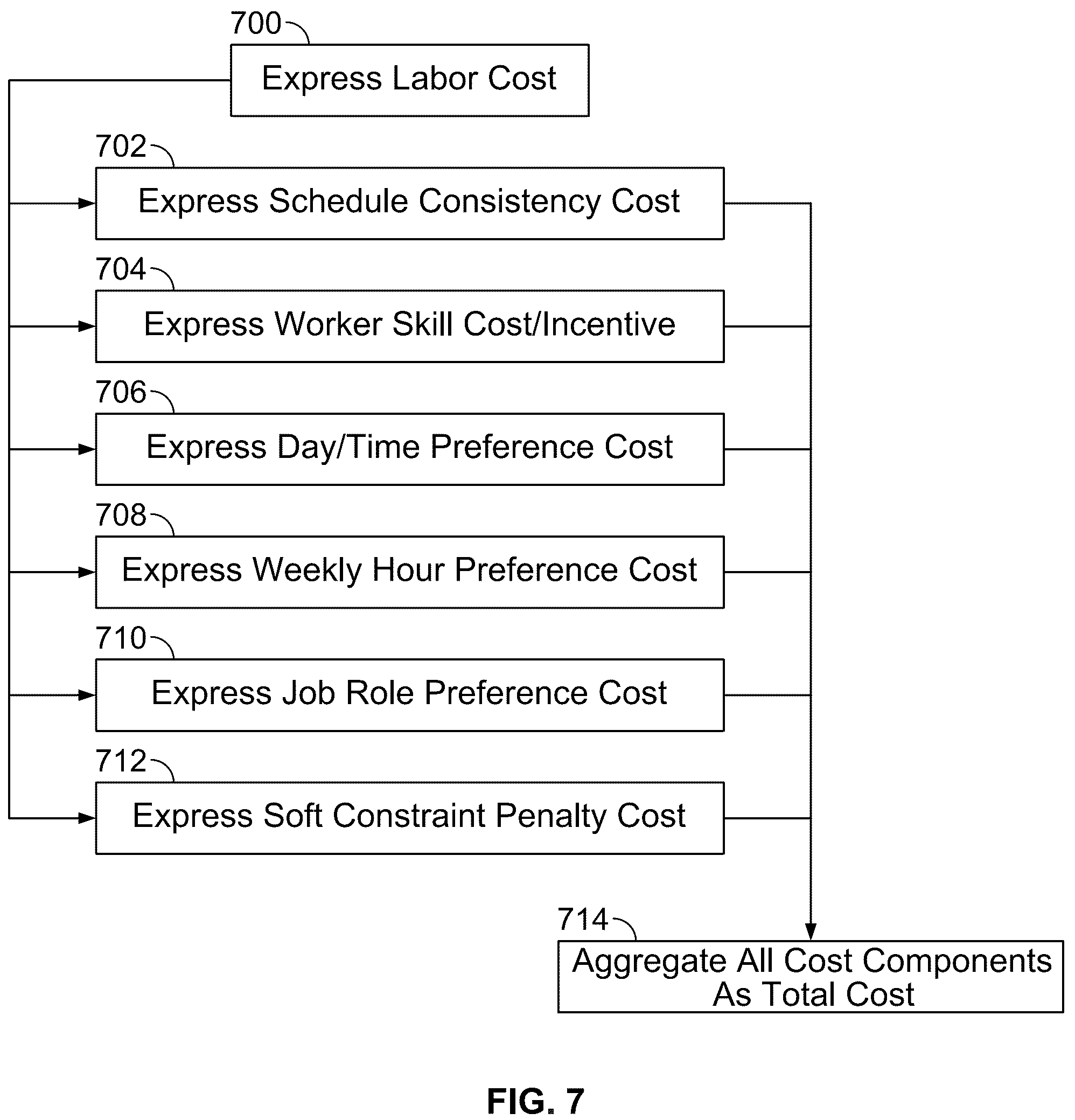 Patent US12106385 Figure 10 – Shift design and assignment system with accurate labor cost in linear form