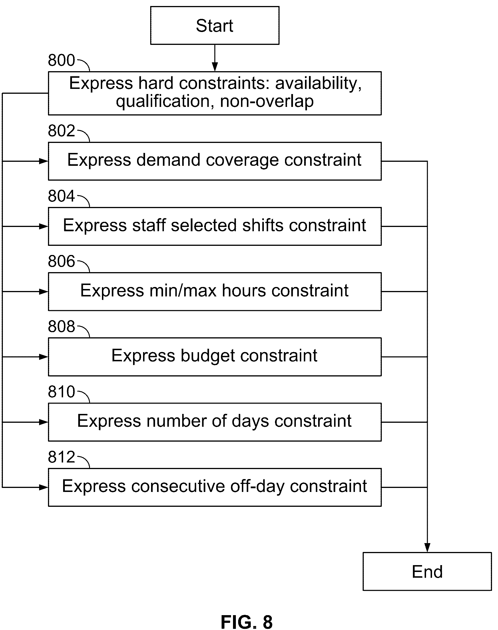 Patent US12106385 Figure 11 – Shift design and assignment system with accurate labor cost in linear form