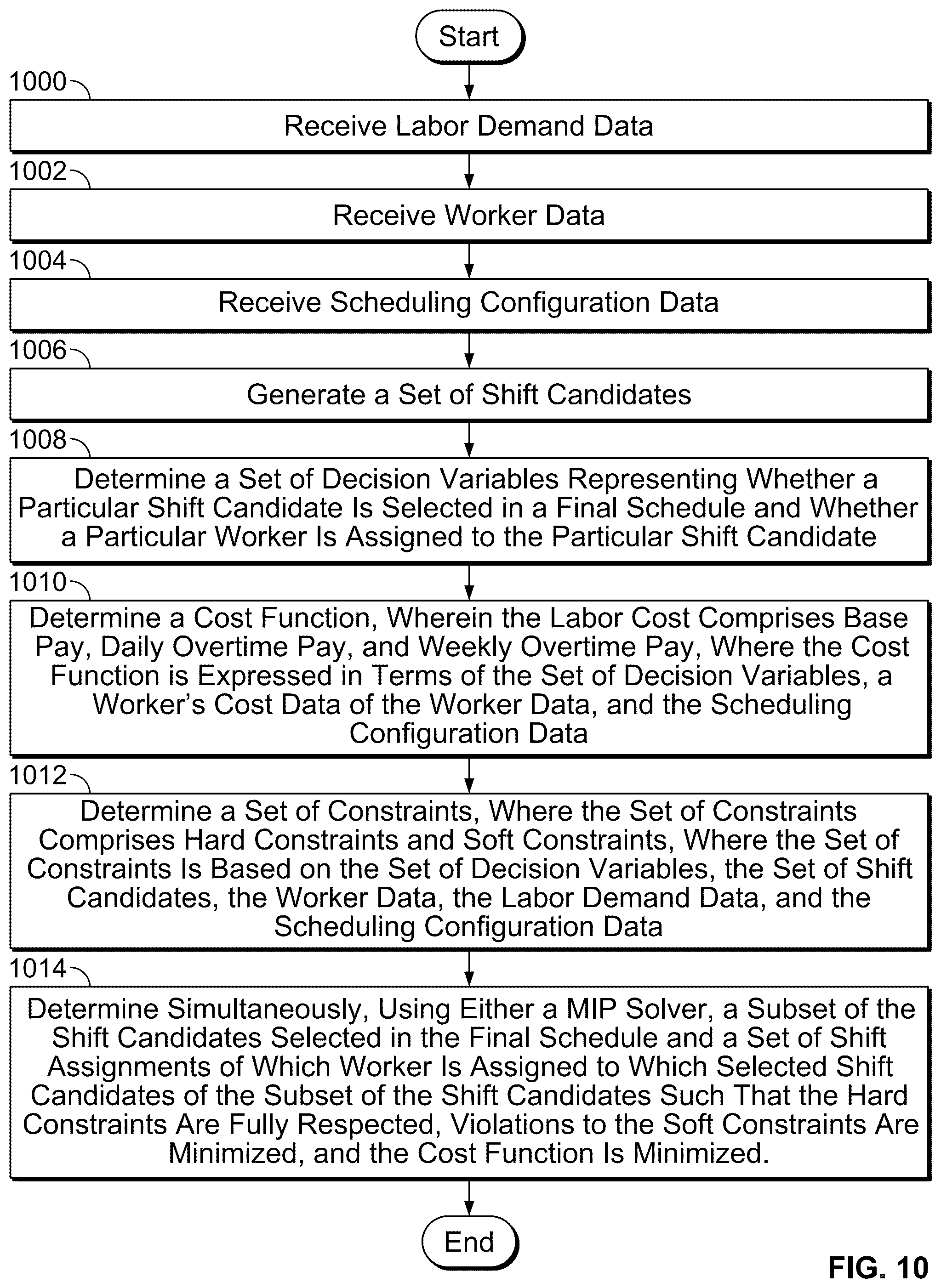Patent US12106385 Figure 13 – Shift design and assignment system with accurate labor cost in linear form