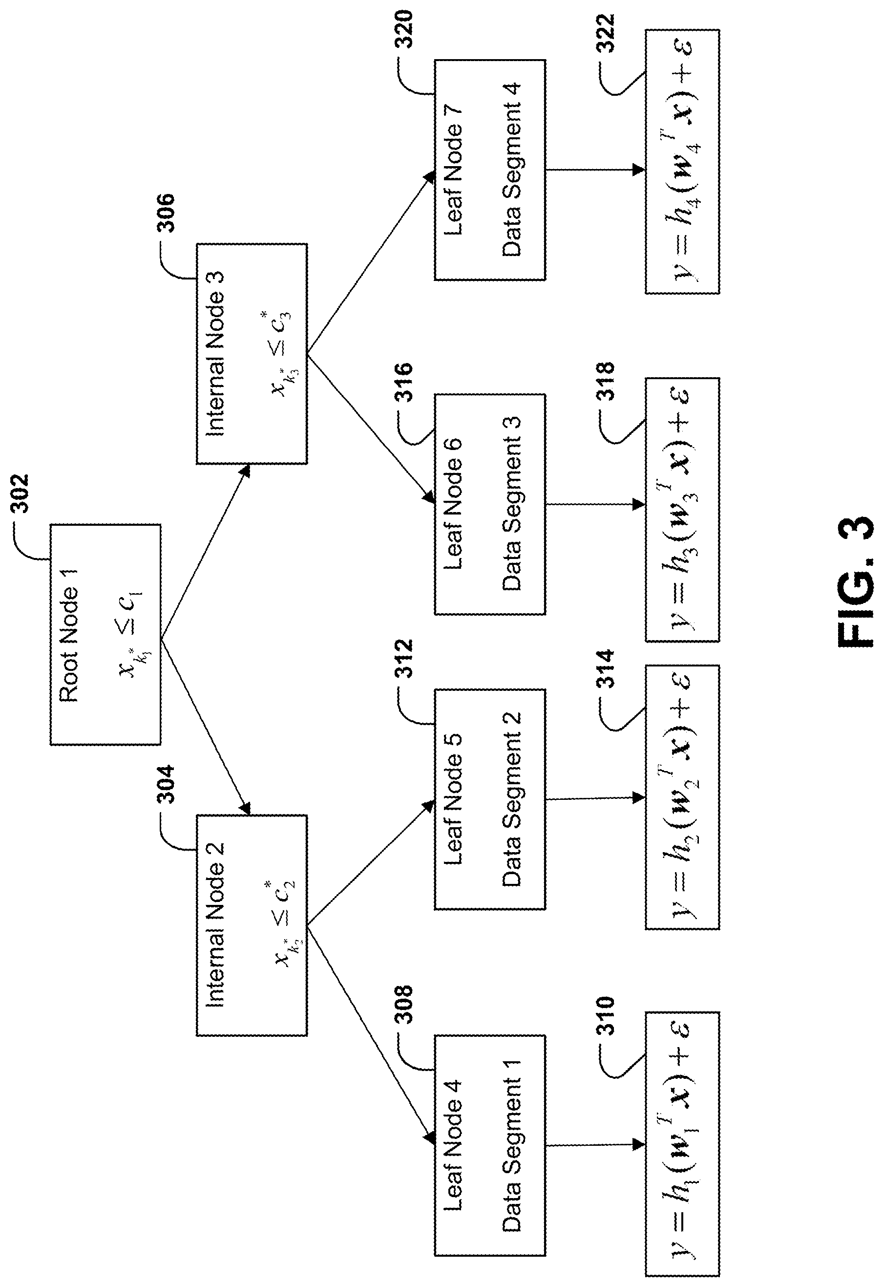 Patent US12106407 Figure 3 – Systems and methods for generating a single-index model tree