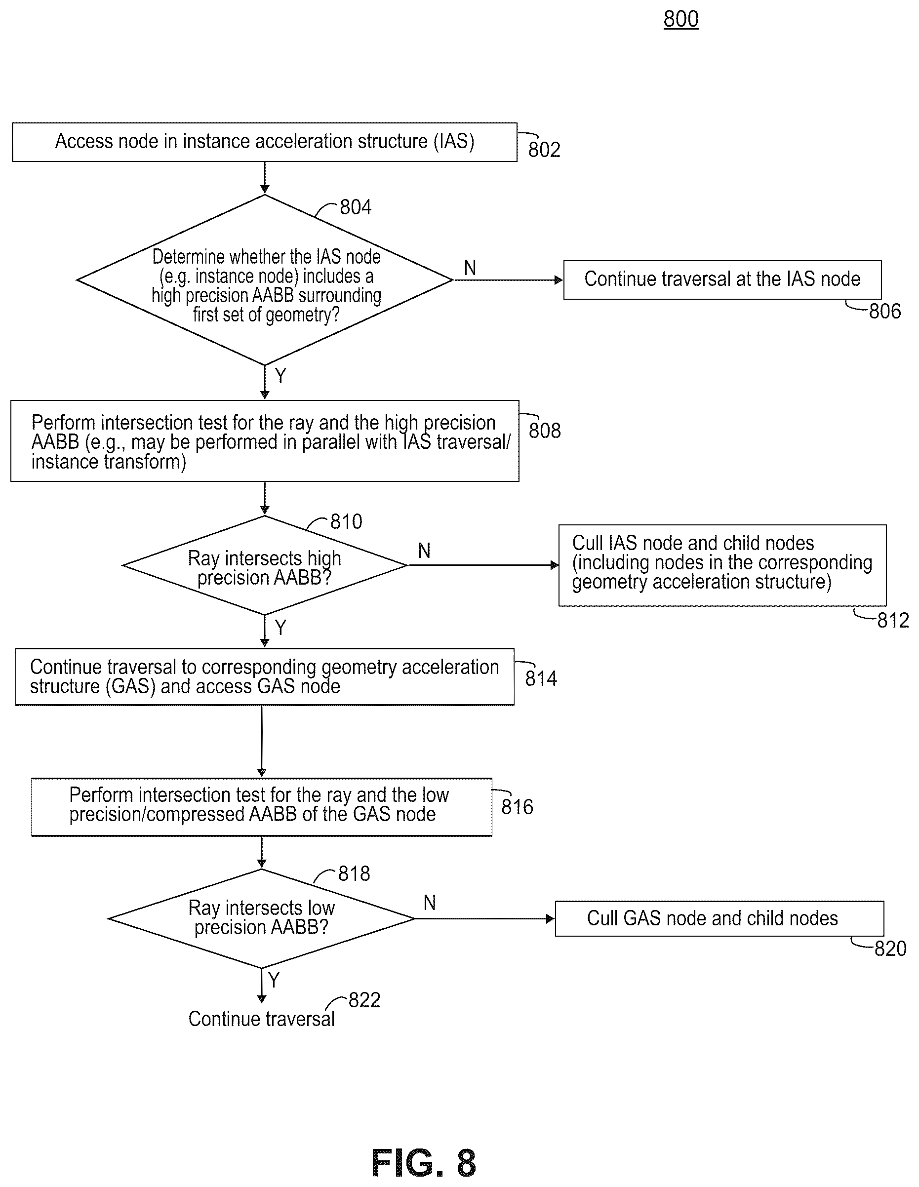 Patent US12106423 Figure 13 – Reducing false positive ray traversal using ray clipping