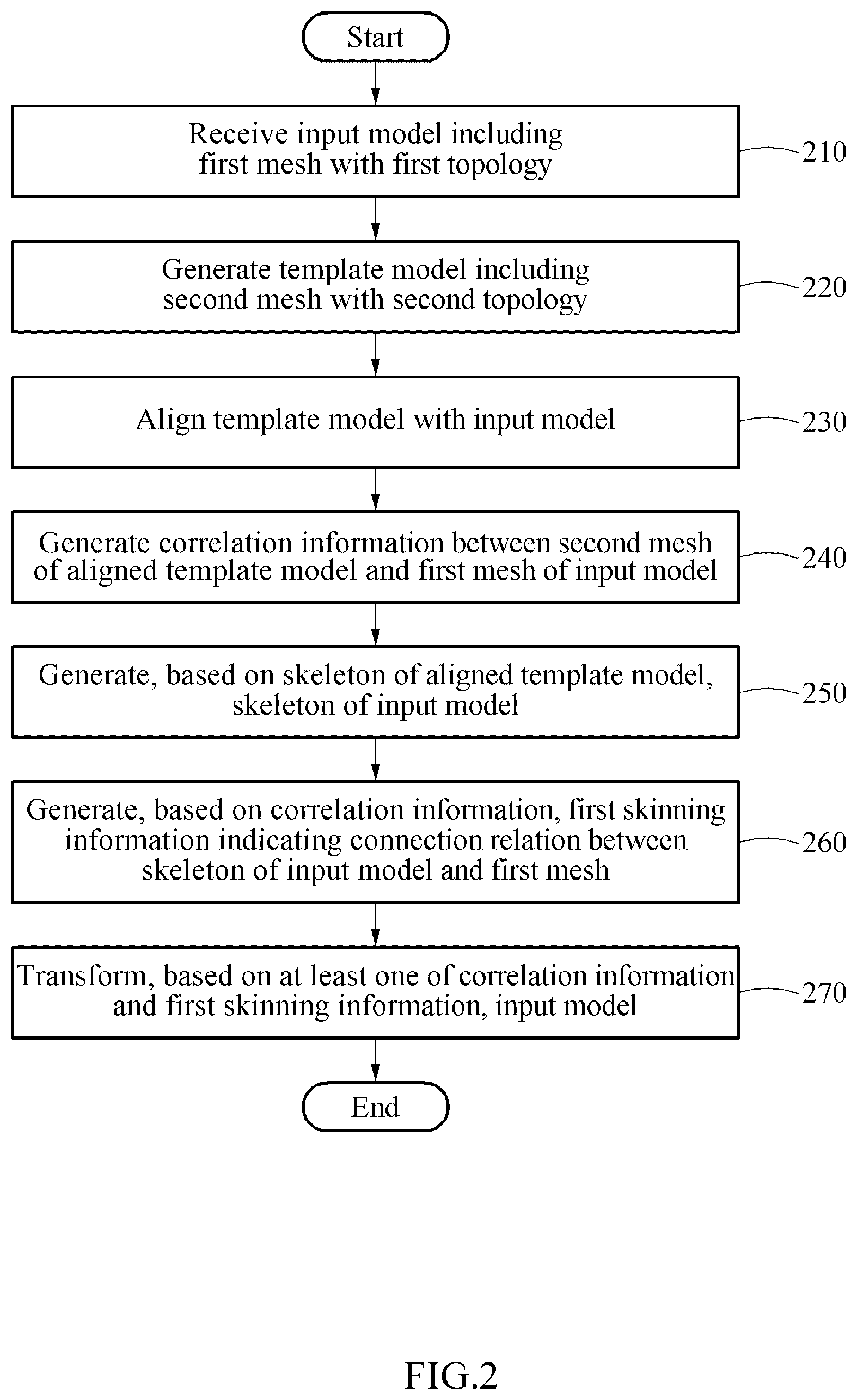 Patent US12106436 Figure 2 – Transforming three-dimensional model by using correlation to template model with template skeleton