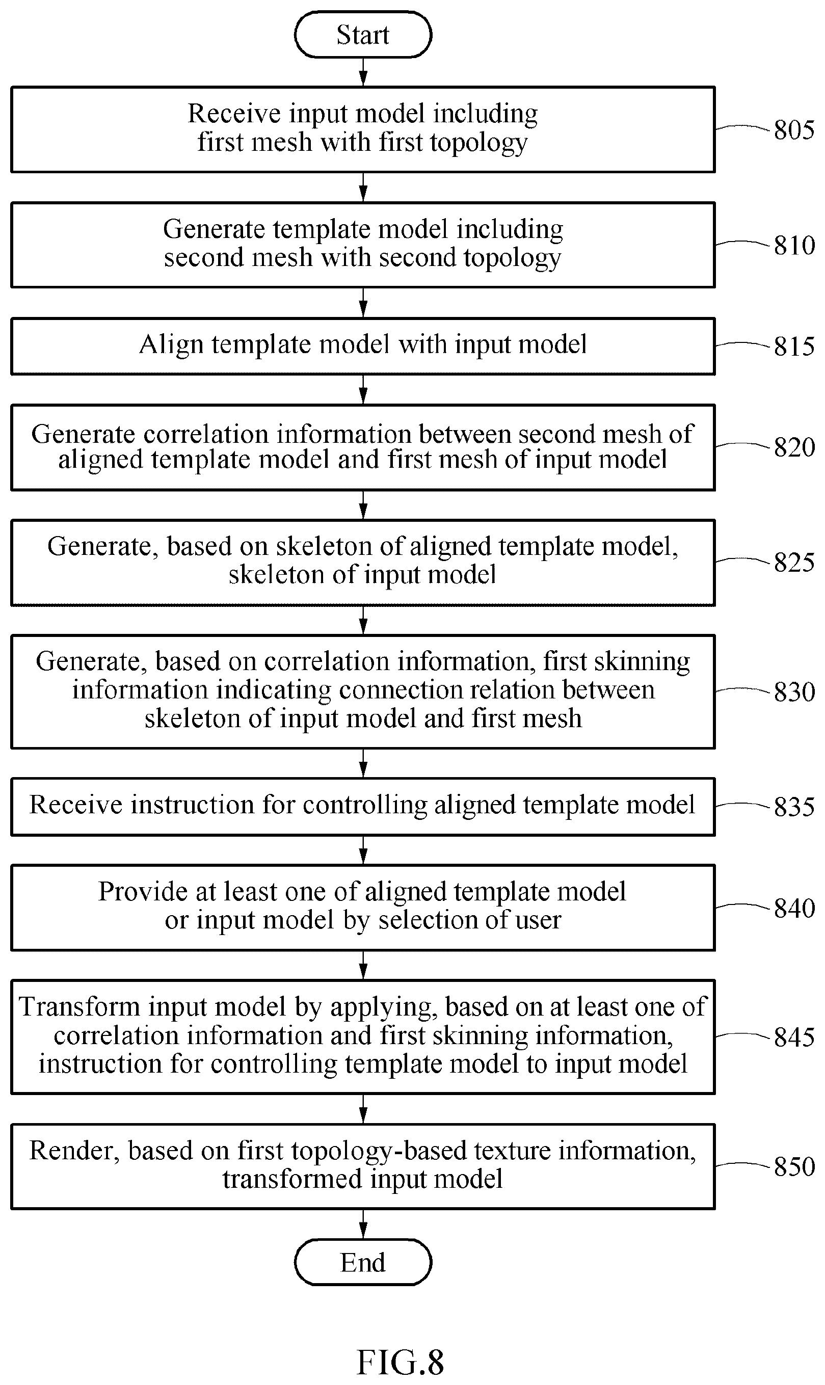 Patent US12106436 Figure 9 – Transforming three-dimensional model by using correlation to template model with template skeleton