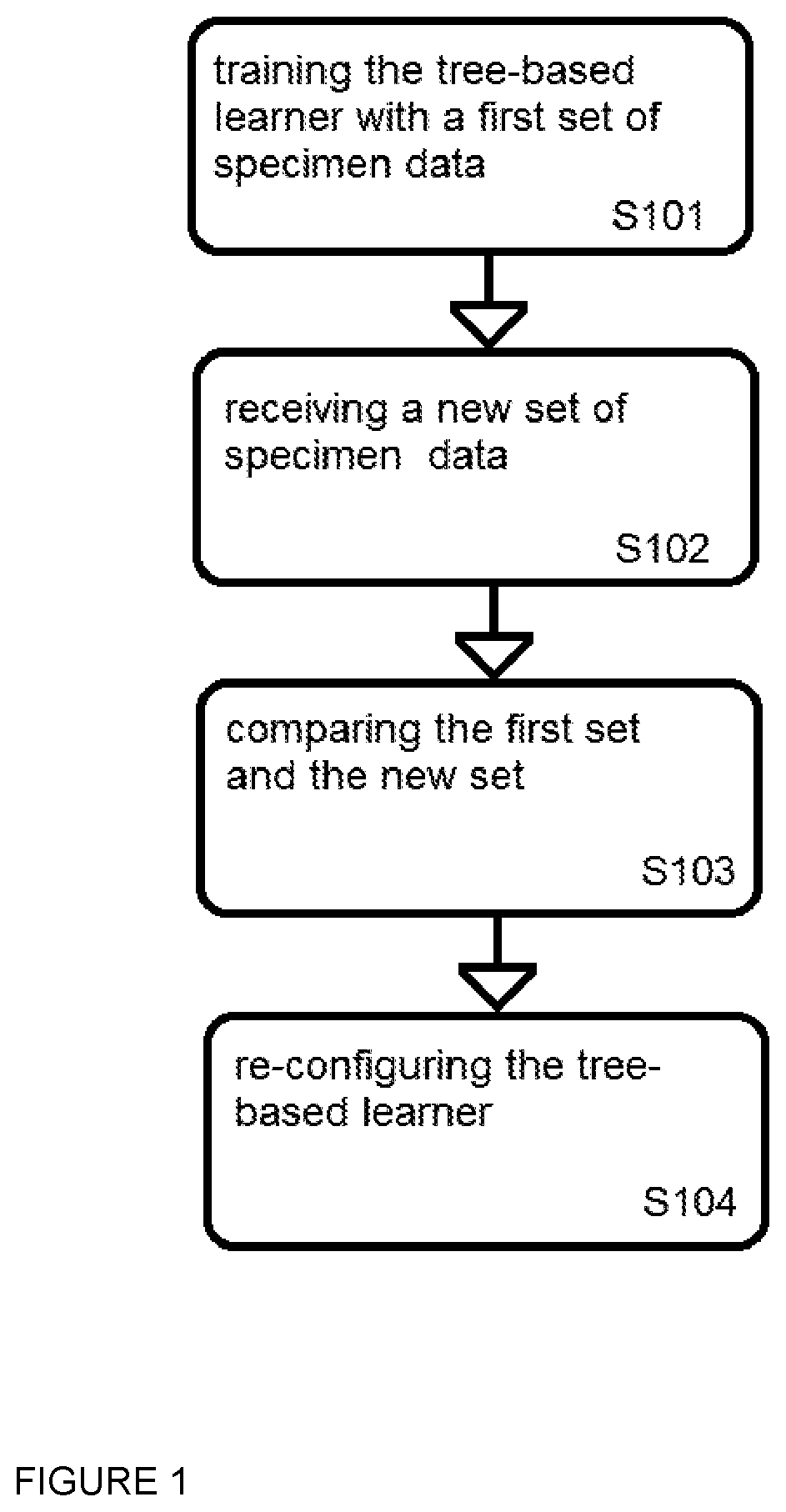 Patent US12106544 Figure 1 – Method, program, and apparatus for managing a tree-based learner