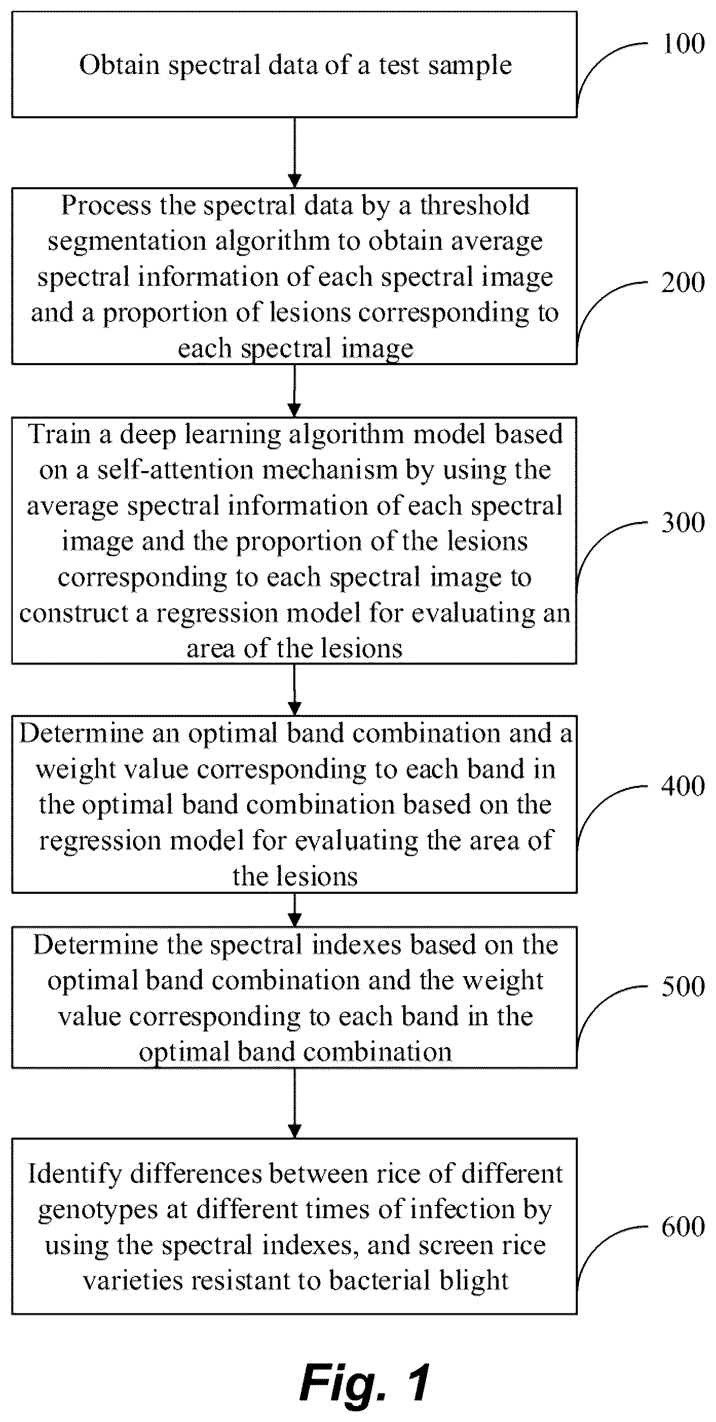 Patent US12106547 Figure 1 – Method and system for screening spectral indexes of rice resistant to bacterial blight