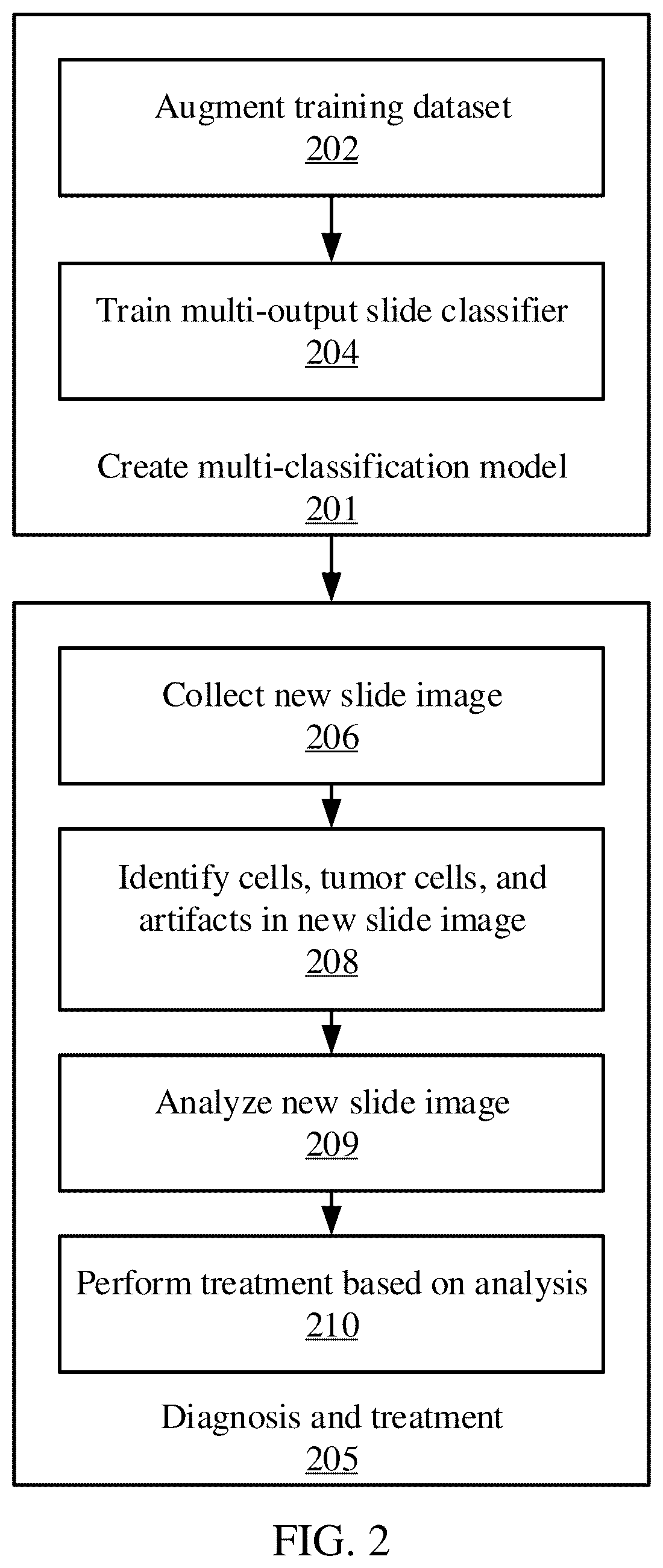 Patent US12106550 Figure 2 – Cell nuclei classification with artifact area avoidance