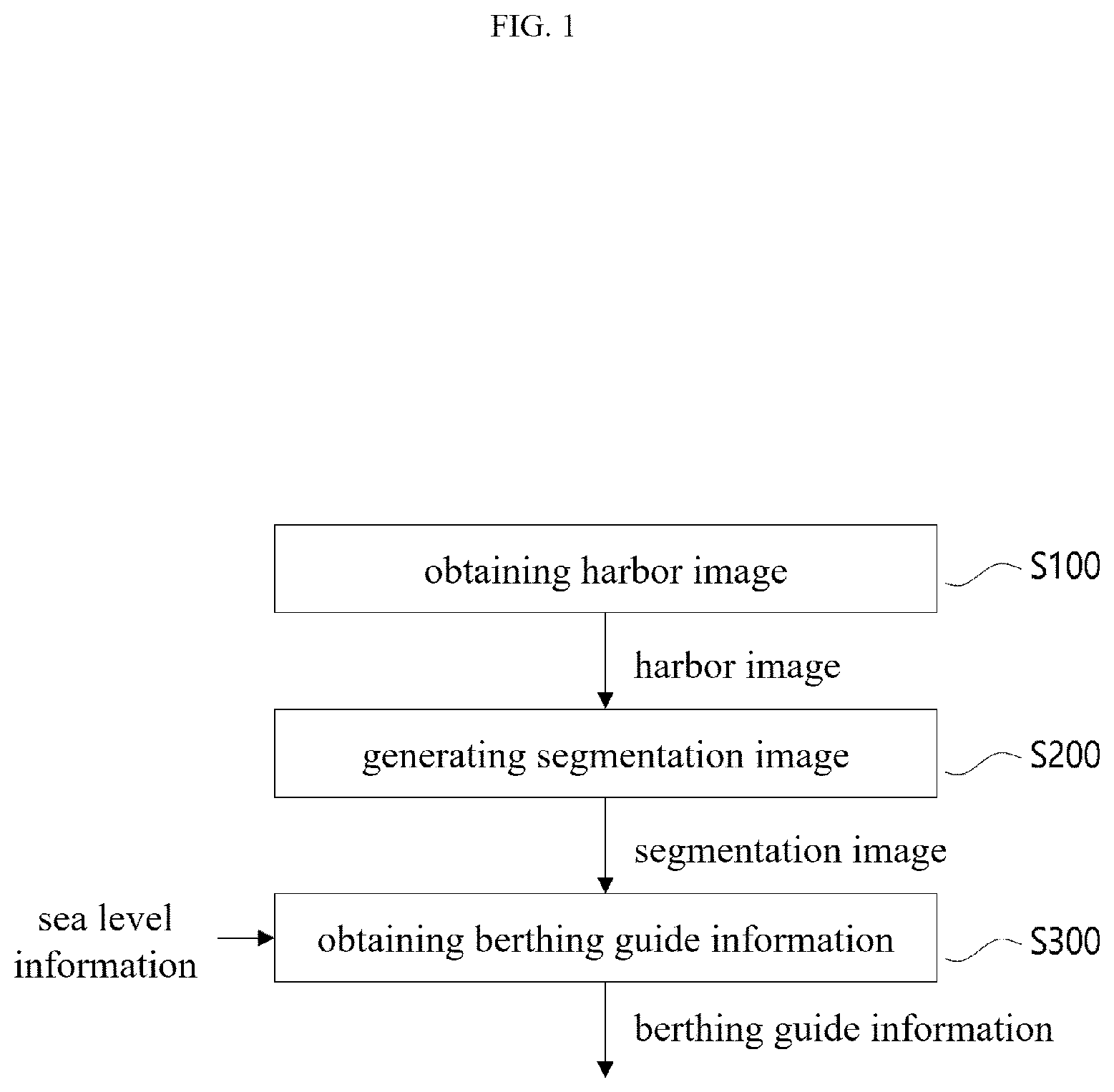 Patent US12106573 Figure 1 – Method and device for monitoring port and ship in consideration of sea level
