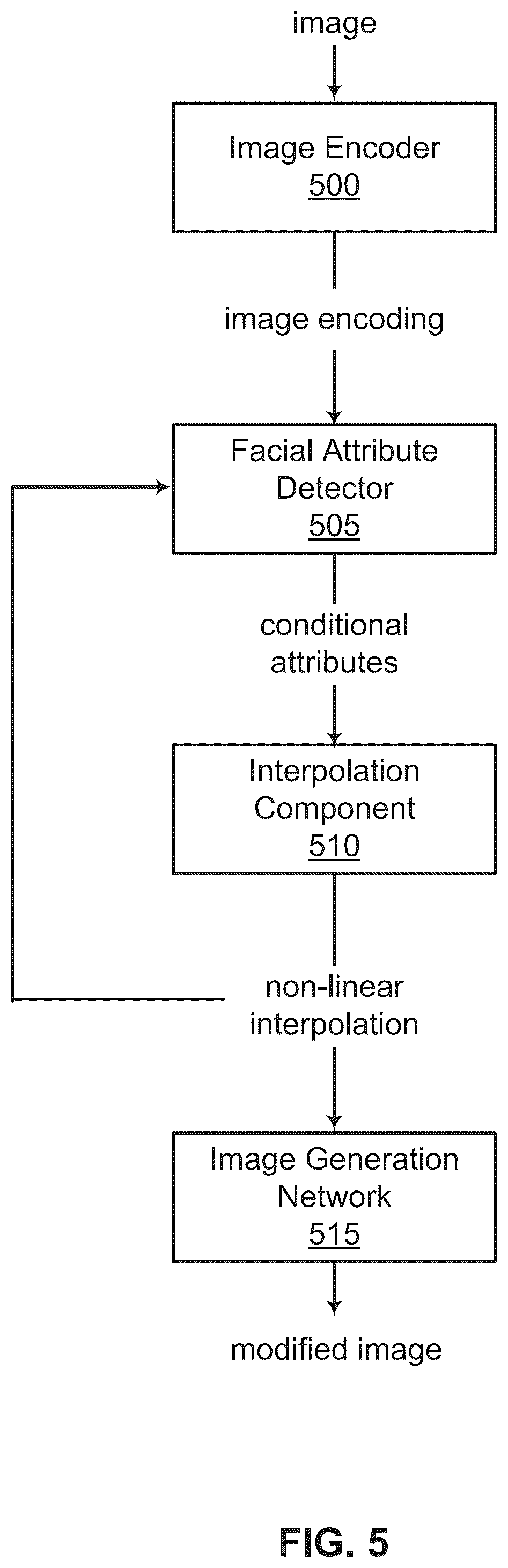 Patent US12106603 Figure 5 – Dynamic non-linear interpolation of latent vectors for semantic face editing