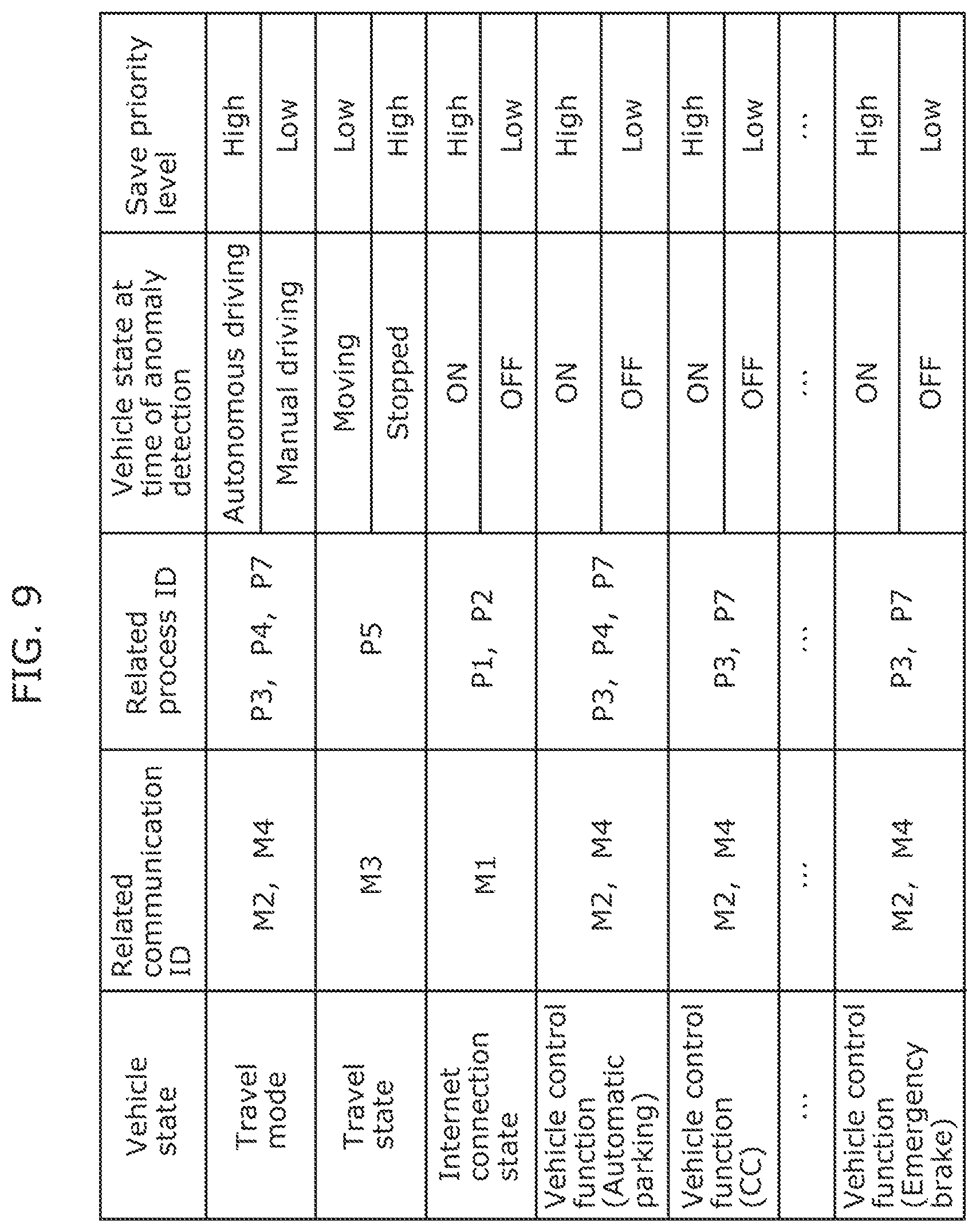 Patent US12106610 Figure 9 – Vehicle log transmission device, vehicle log collection system, vehicle log transmission method, and save priority level changing device