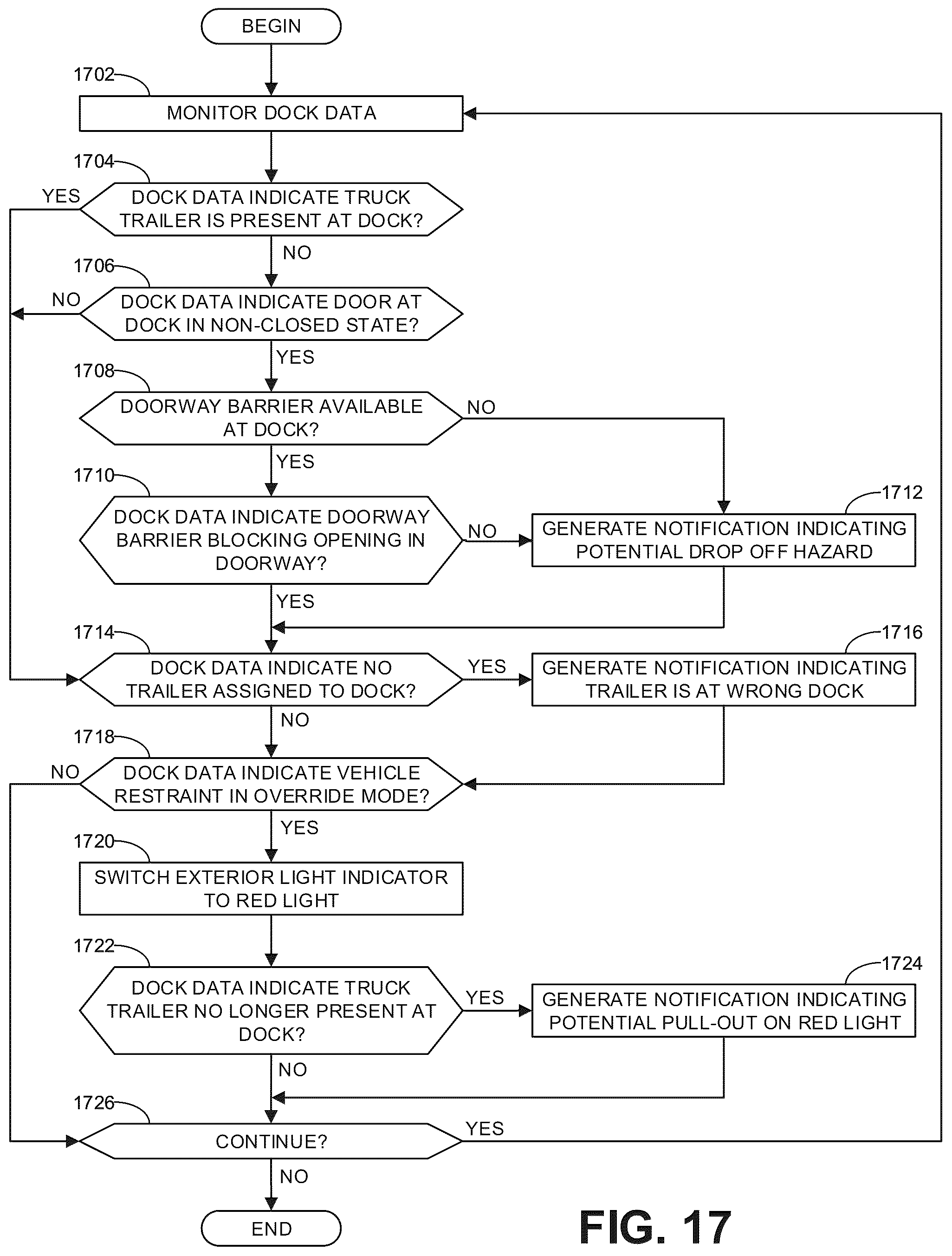 Patent US12106621 Figure 17 – Methods and apparatus to monitor and manage loading docks and facility operations