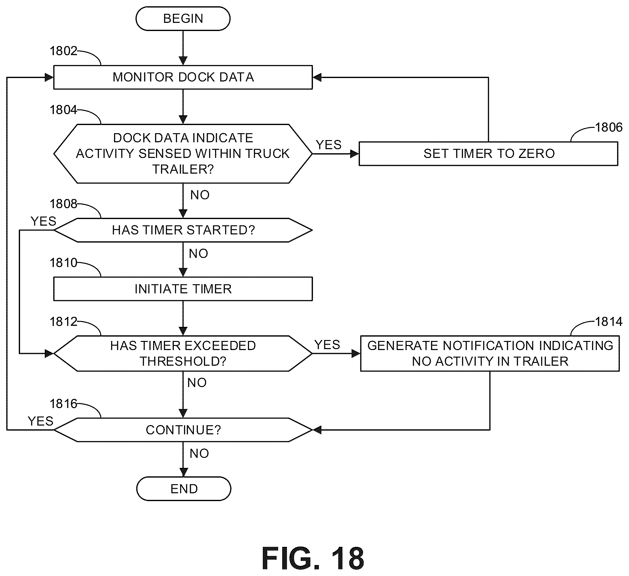Patent US12106621 Figure 18 – Methods and apparatus to monitor and manage loading docks and facility operations