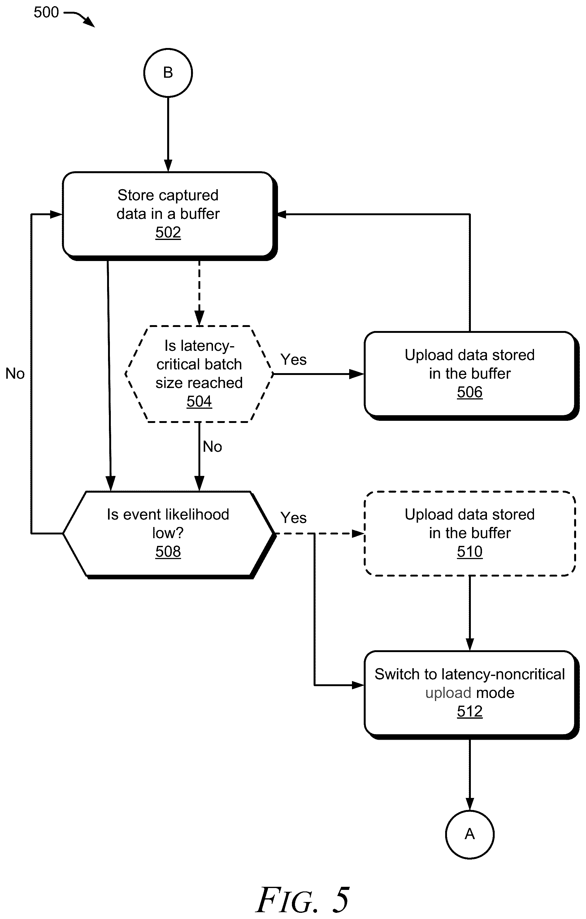 Patent US12106645 Figure 5 – Batch size adjustment using latency-critical event recognition