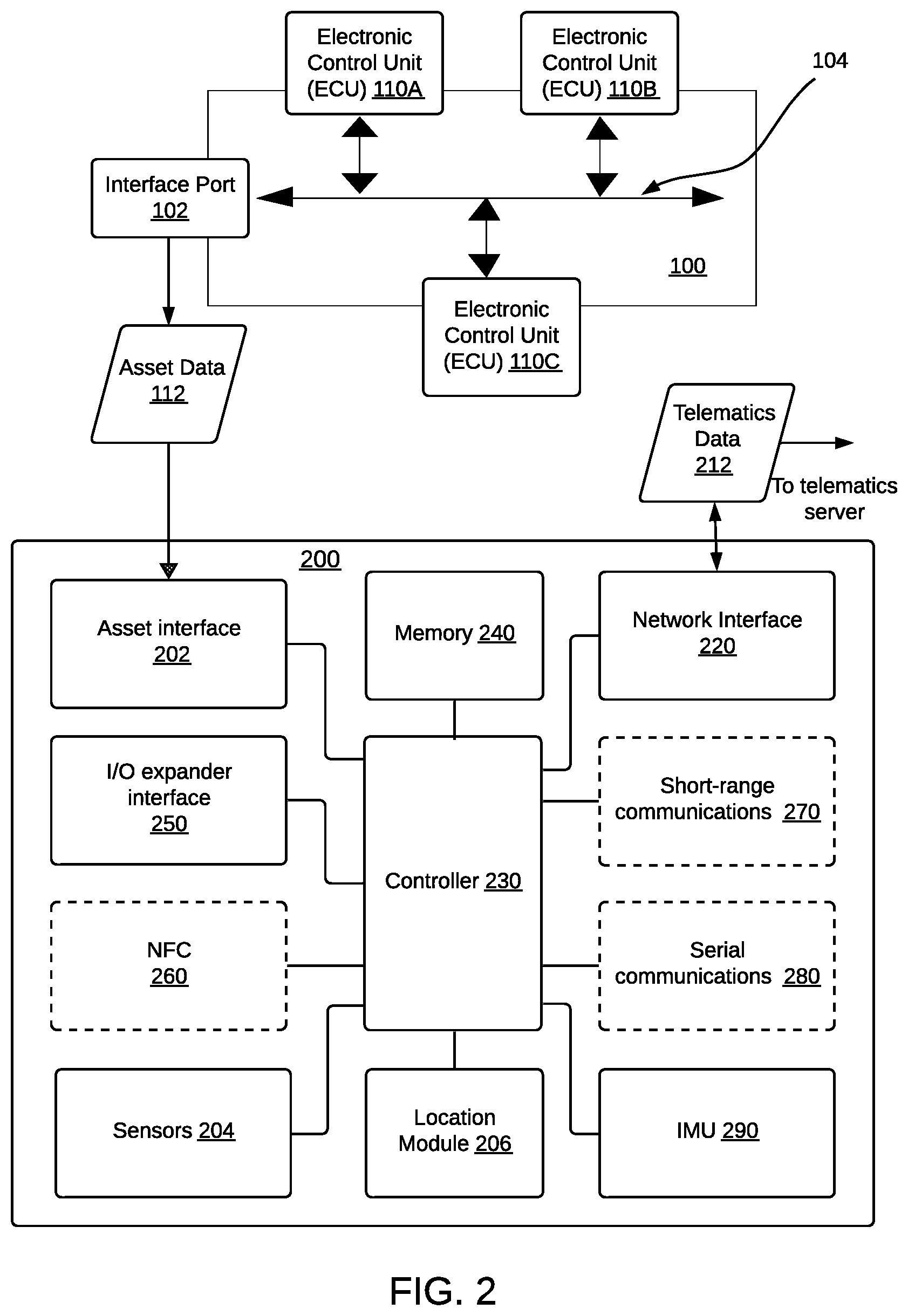 Patent US12106671 Figure 2 – Device and method for asset platform determination for an asset with a multi-interface port