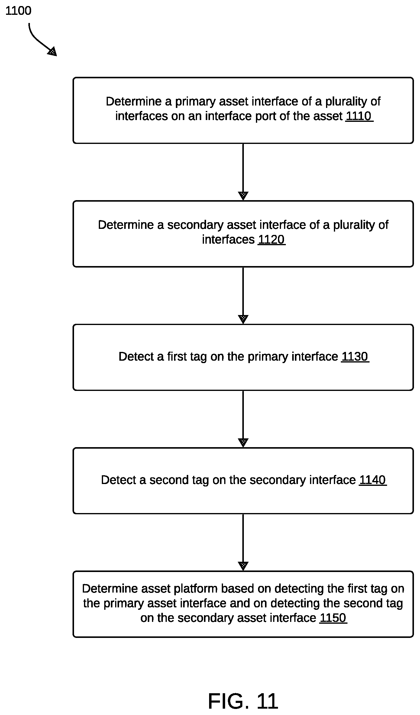 Patent US12106671 Figure 11 – Device and method for asset platform determination for an asset with a multi-interface port