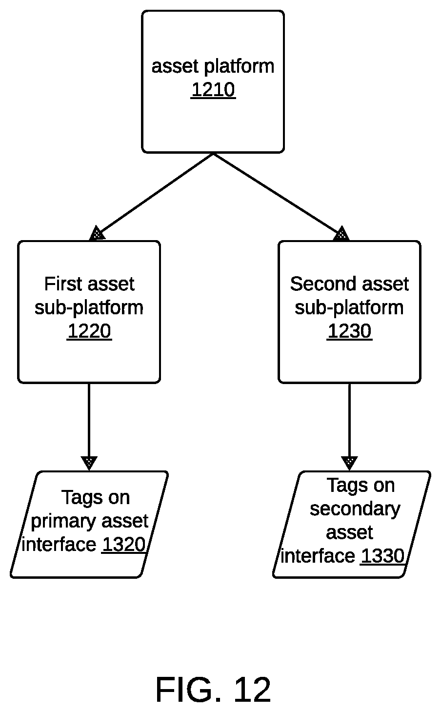 Patent US12106671 Figure 12 – Device and method for asset platform determination for an asset with a multi-interface port