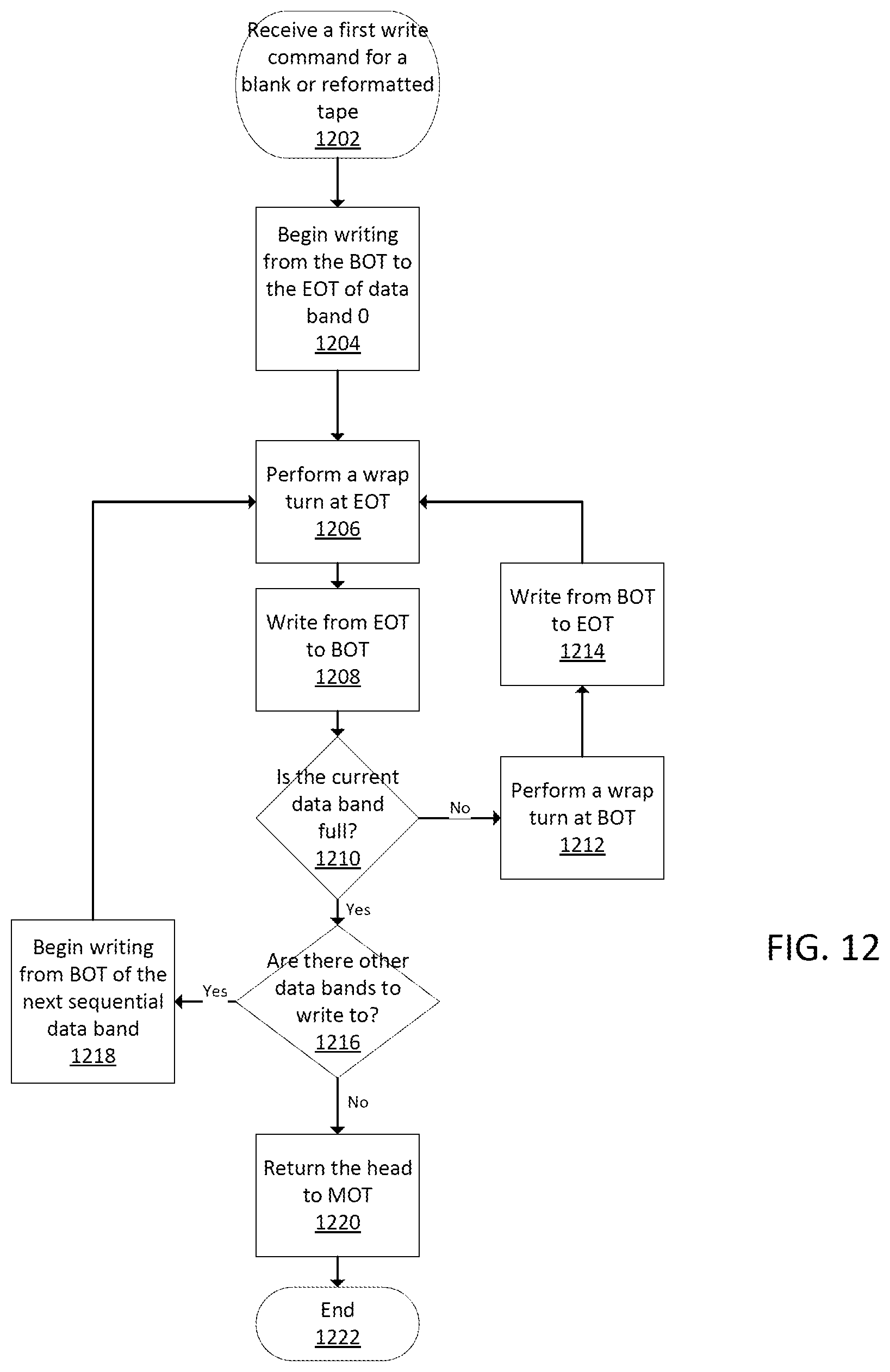 Patent US12106772 Figure 14 – Methods for increasing storage capacity and improving performance in dual-reel removable tape devices and fixed tape devices