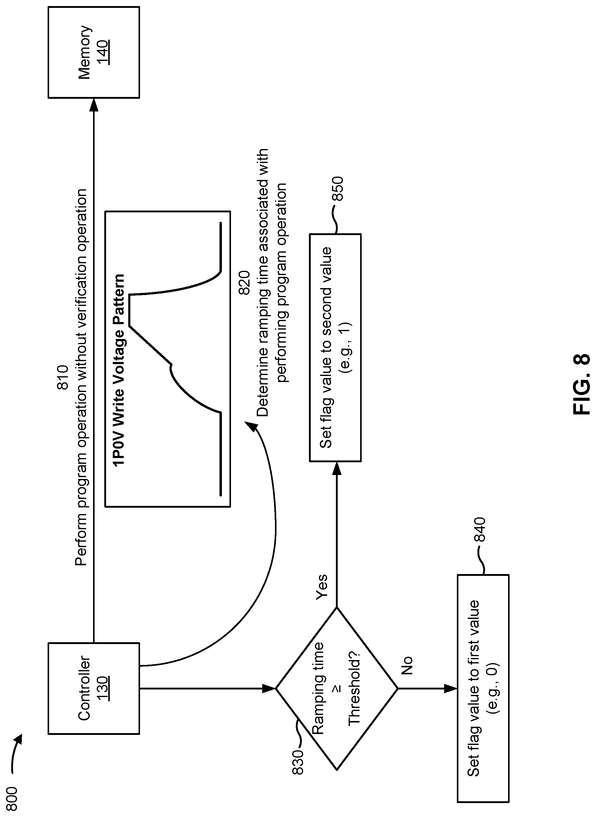 Patent US12106812 Figure 8 – Detecting a memory write reliability risk without using a write verify operation