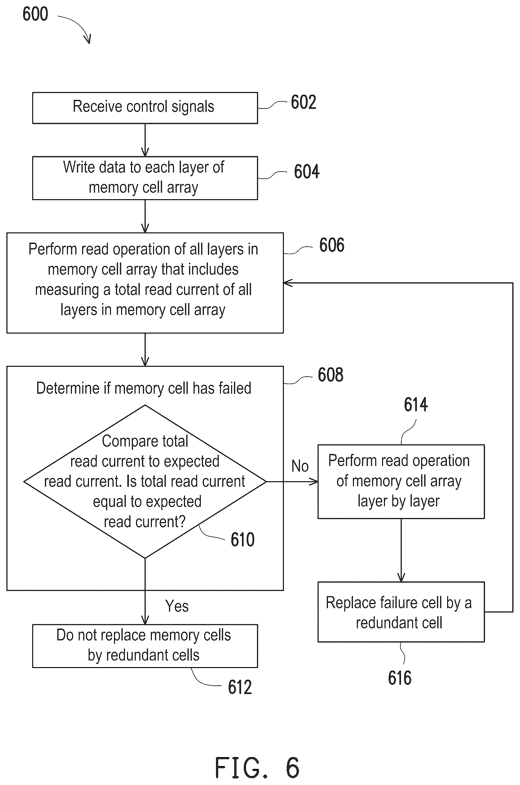 Patent US12106814 Figure 6 – Method of testing a memory circuit and memory circuit