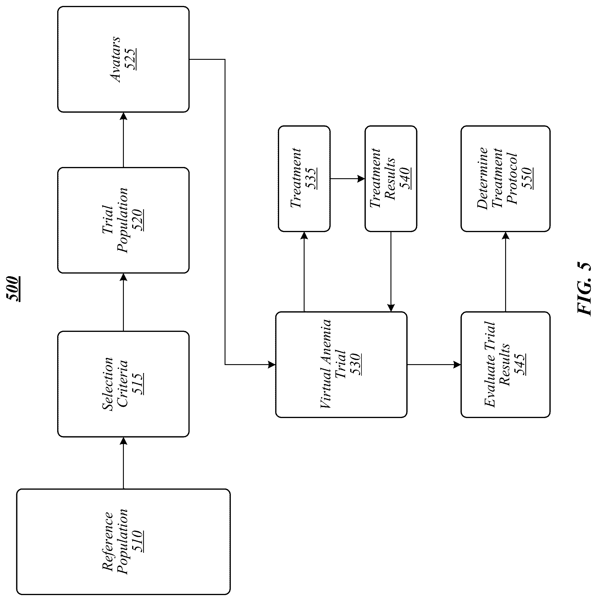 Patent US12106831 Figure 5 – Techniques for conducting virtual clinical trials