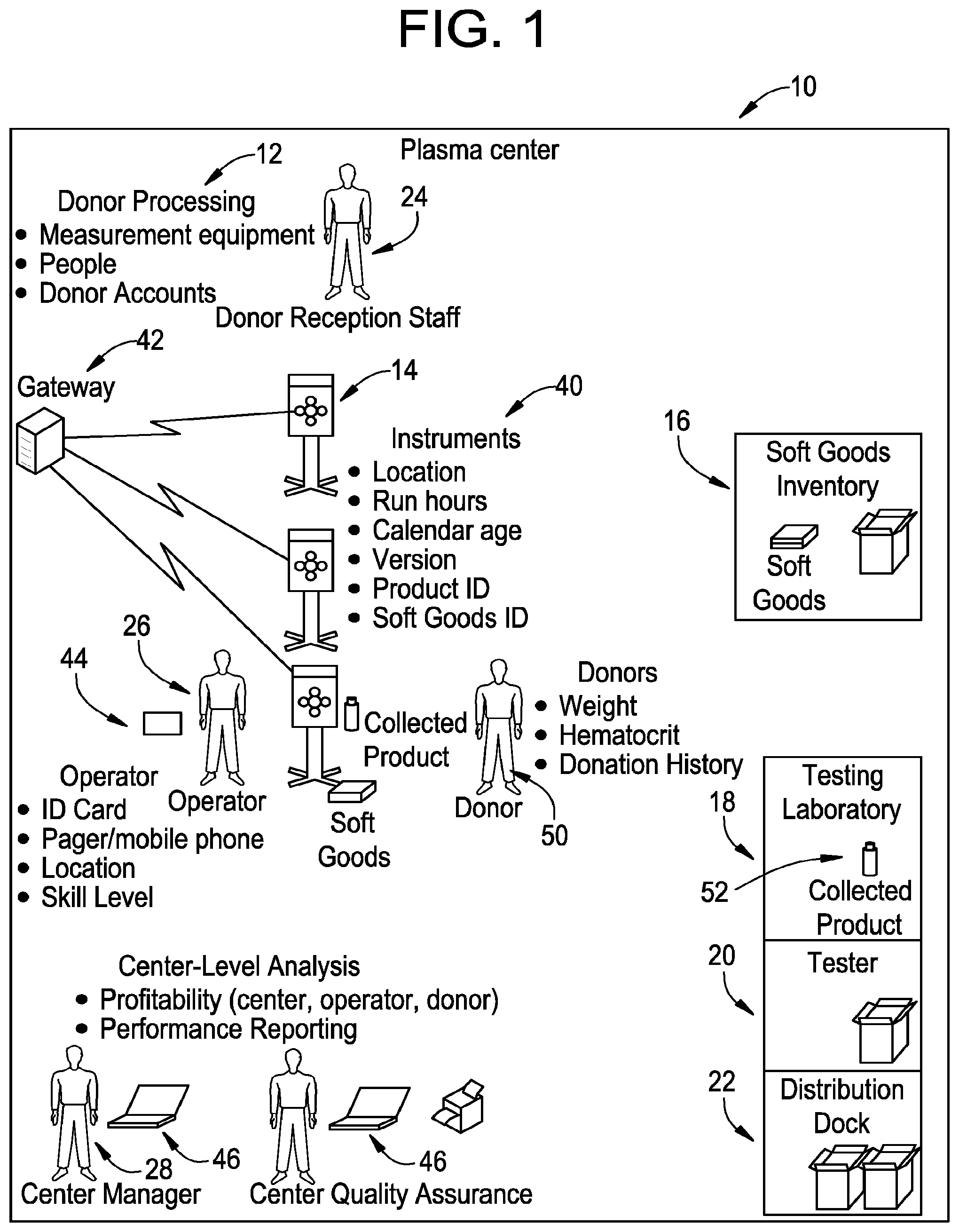 Patent US12106832 Figure 1 – Distributed computing system for blood processing procedures