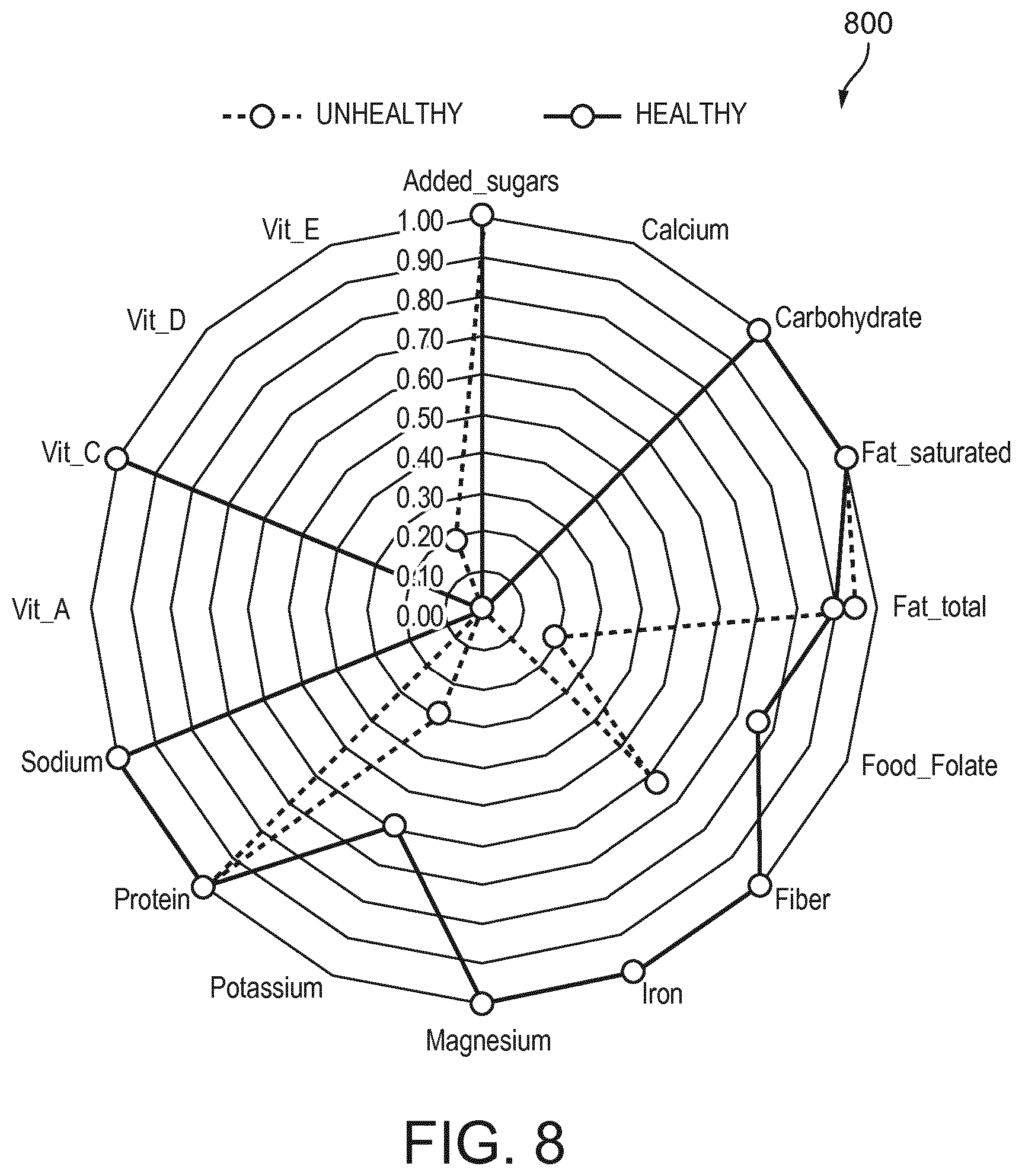 Patent US12106841 Figure 6 – System and methods for calculating, displaying, modifying, and using single dietary intake score reflective of optimal quantity and quality of consumables