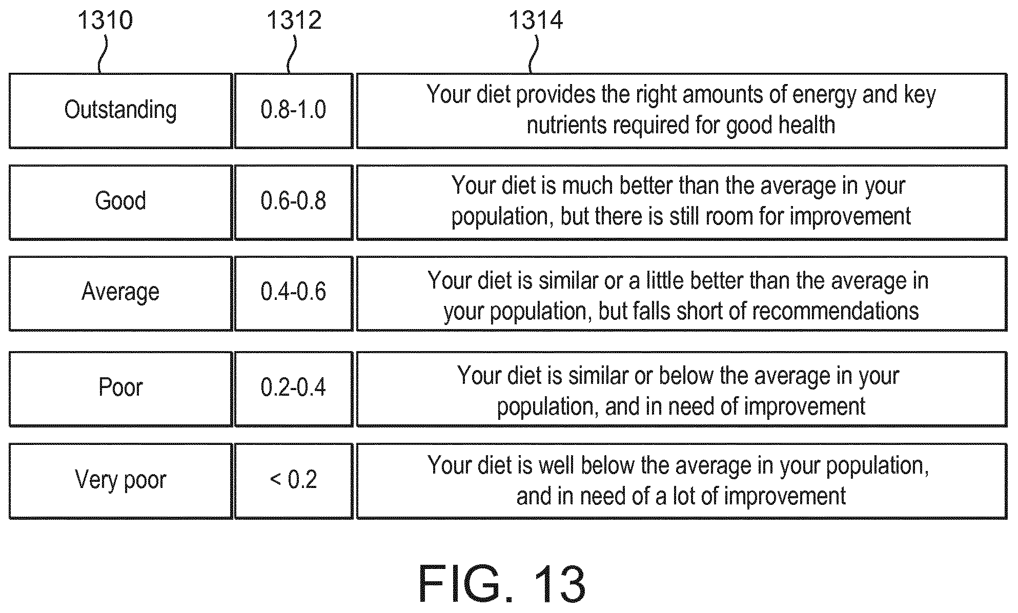 Patent US12106841 Figure 10 – System and methods for calculating, displaying, modifying, and using single dietary intake score reflective of optimal quantity and quality of consumables