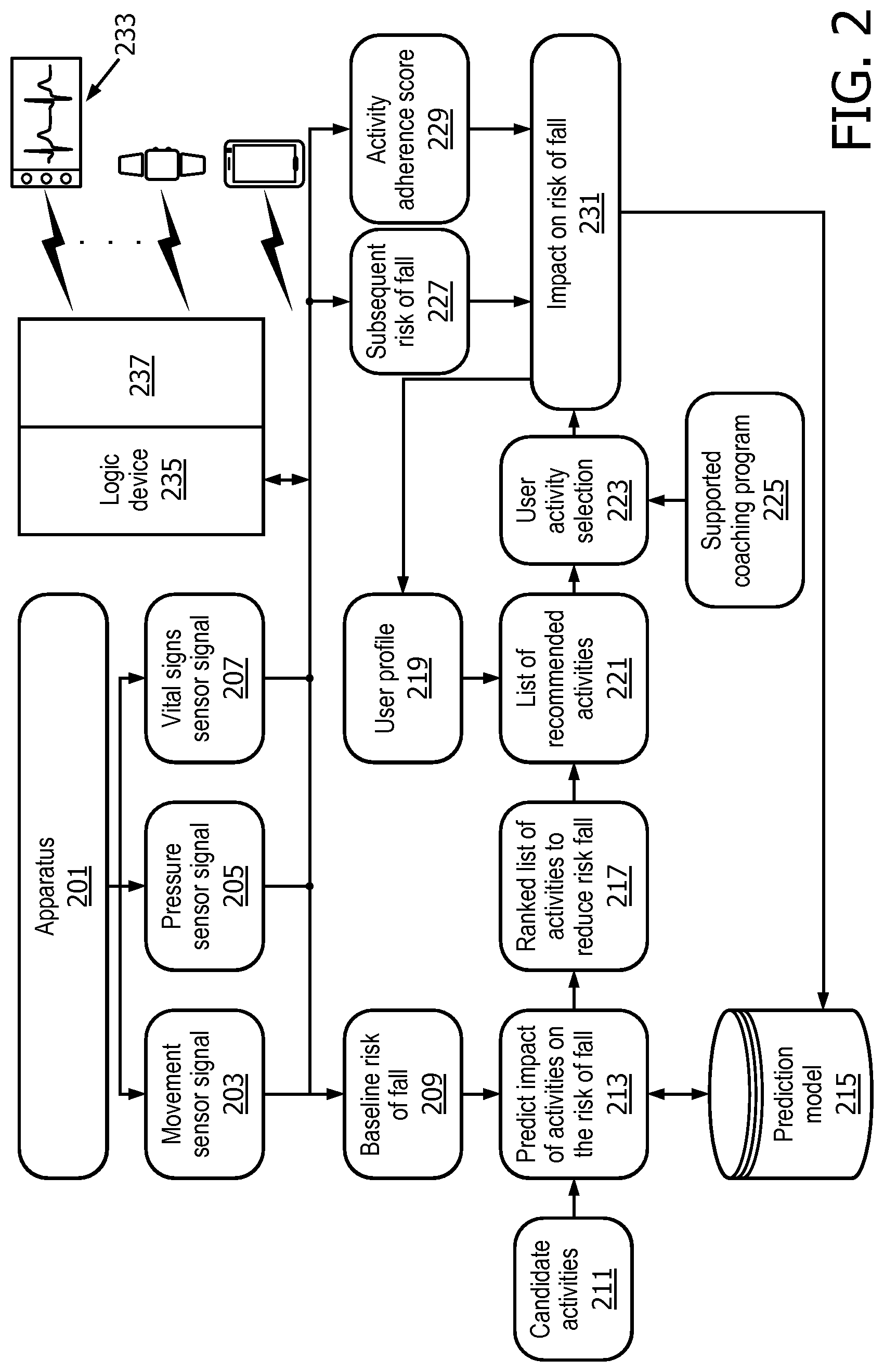 Patent US12106858 Figure 2 – System and method that optimizes physical activity recommendations based on risks of falls