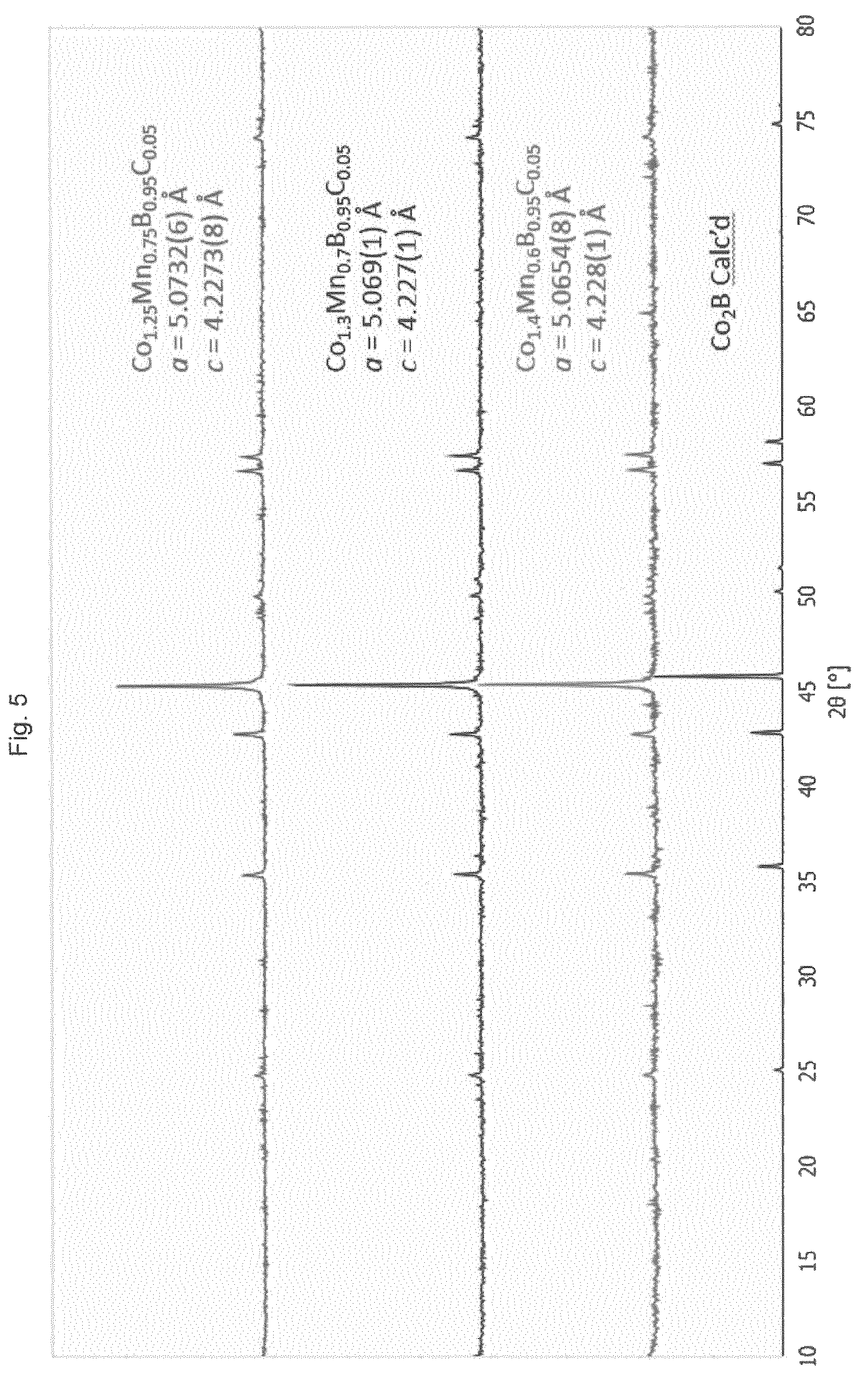 Patent US12106878 Figure 6 – Magnetocaloric regenerators comprising materials containing cobalt, manganese, boron and carbon