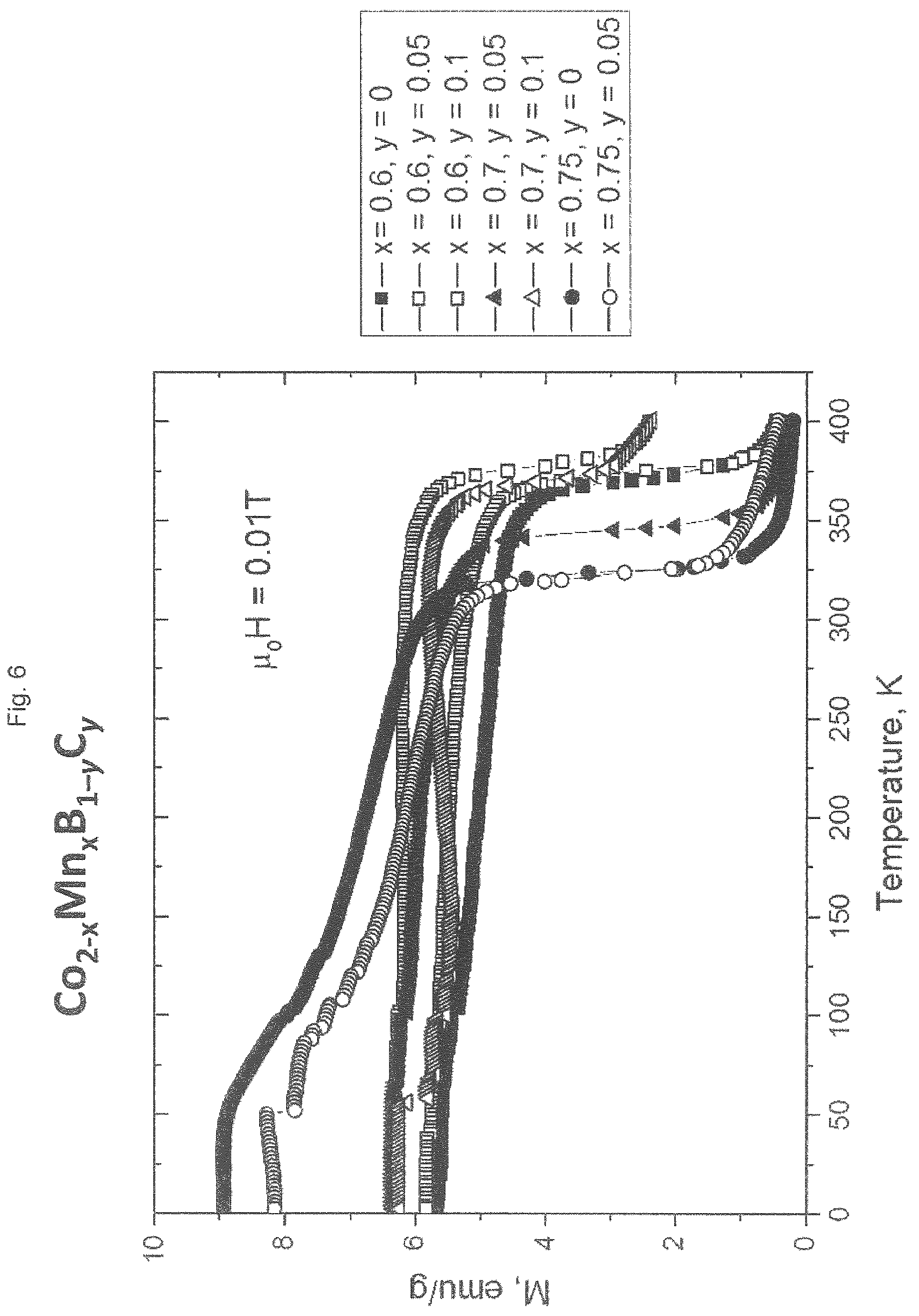 Patent US12106878 Figure 7 – Magnetocaloric regenerators comprising materials containing cobalt, manganese, boron and carbon