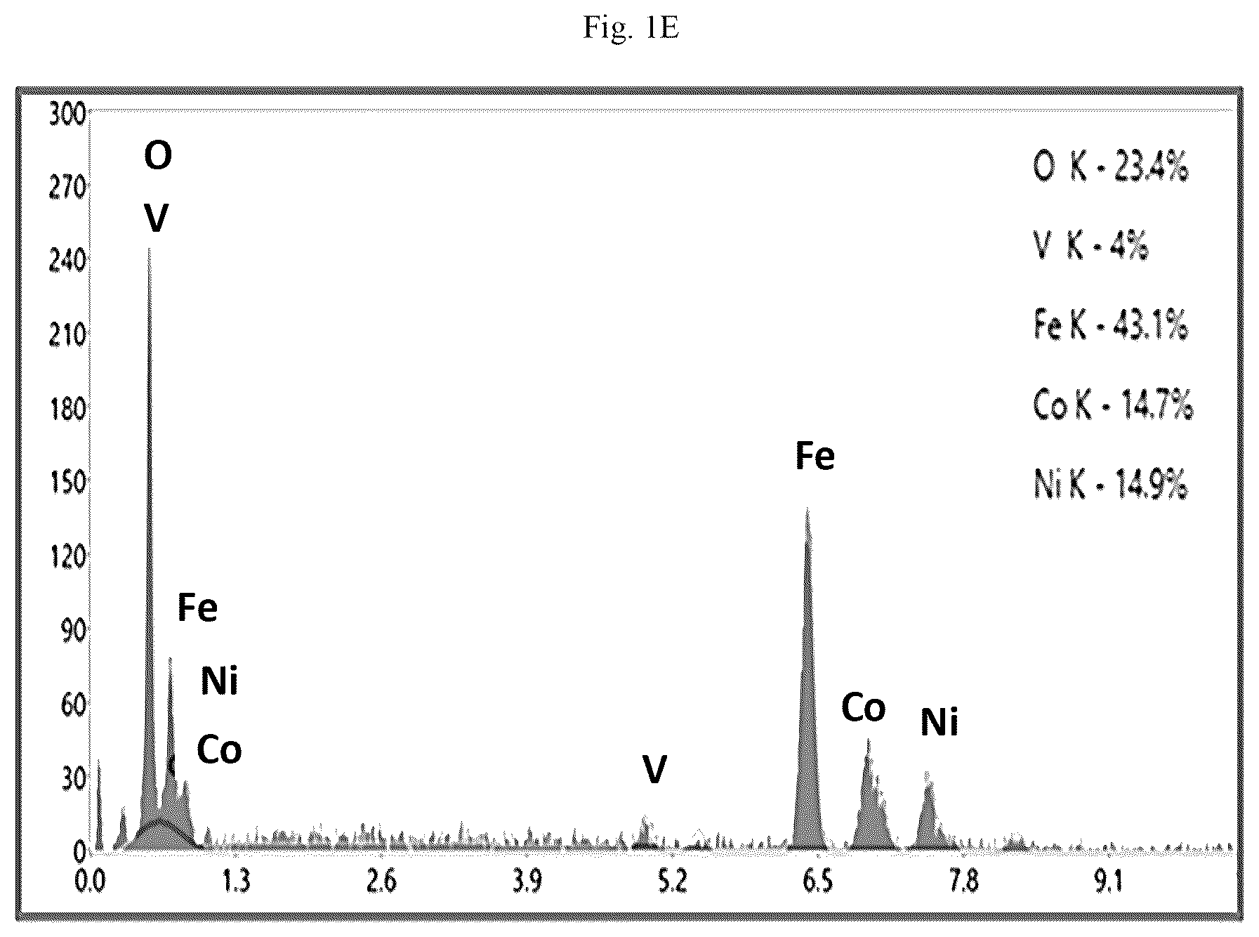 Patent US12106902 Figure 5 – Vanadium doped nanocomposite electrode and method of making