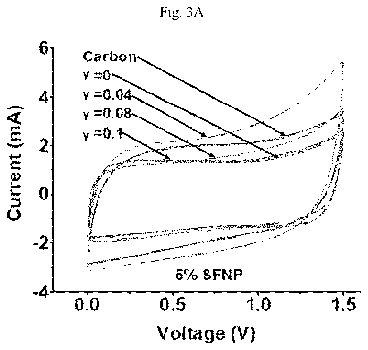 Patent US12106902 Figure 17 – Vanadium doped nanocomposite electrode and method of making