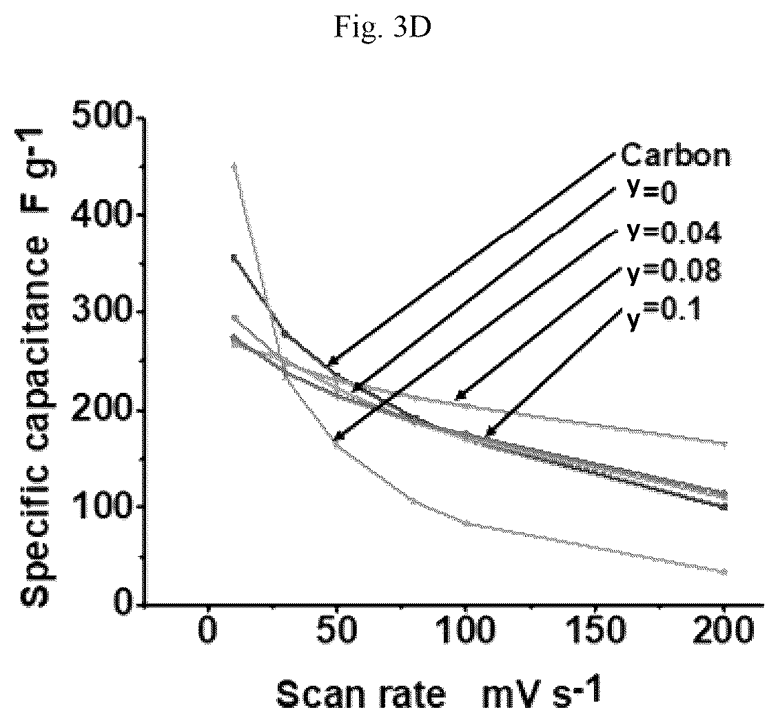 Patent US12106902 Figure 20 – Vanadium doped nanocomposite electrode and method of making