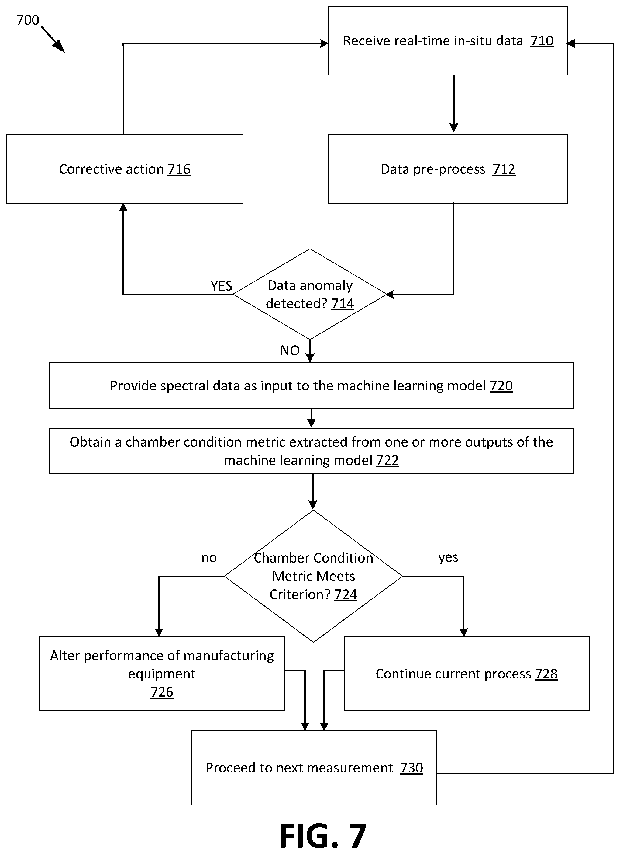 Patent US12106984 Figure 7 – Accelerating preventative maintenance recovery and recipe optimizing using machine-learning based algorithm
