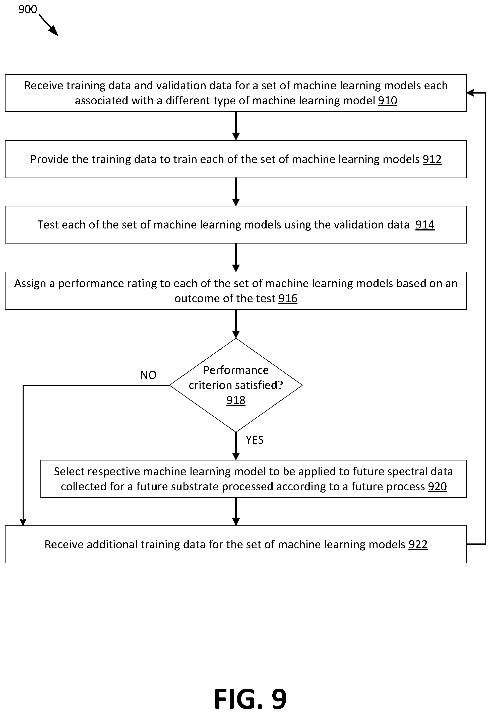 Patent US12106984 Figure 9 – Accelerating preventative maintenance recovery and recipe optimizing using machine-learning based algorithm