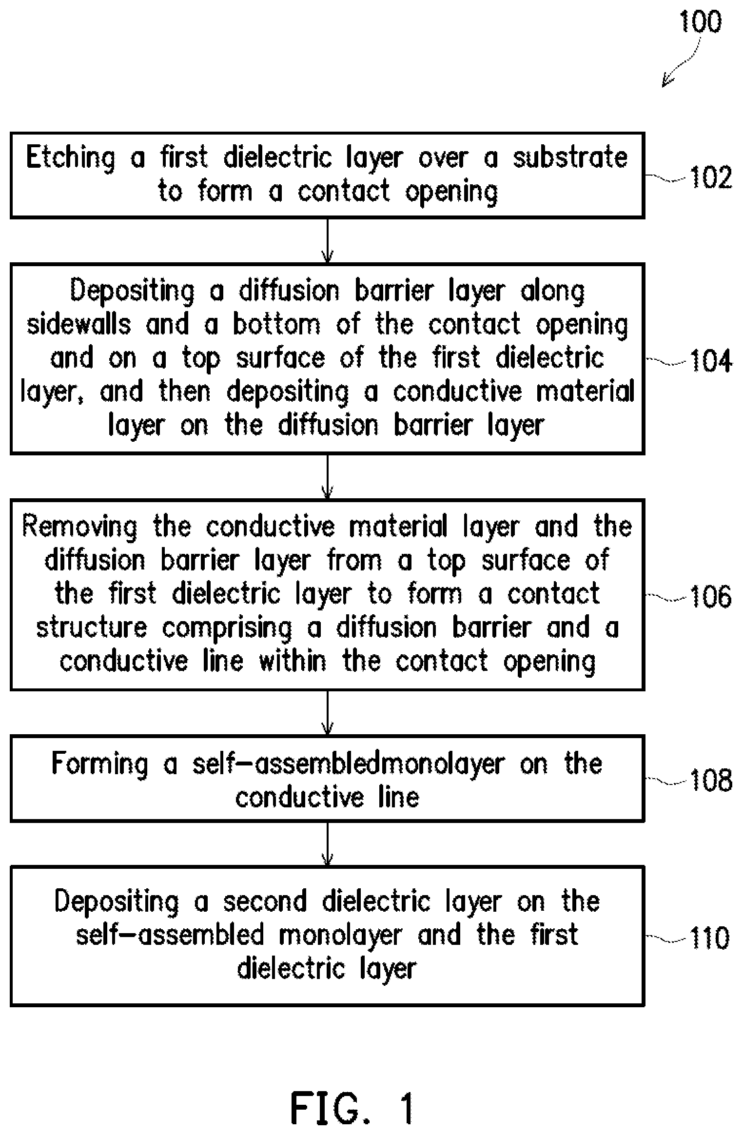 Patent US12107004 Figure 1 – In-situ CMP self-assembled monolayer for enhancing metal-dielectric adhesion and preventing metal diffusion
