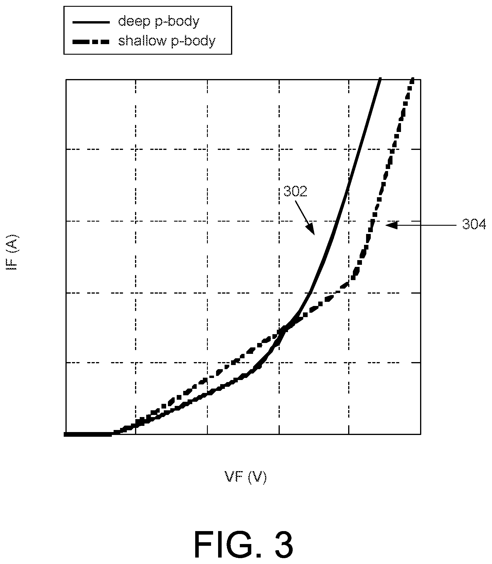 Patent US12107173 Figure 5 – Schottky rectifier with surge-current ruggedness