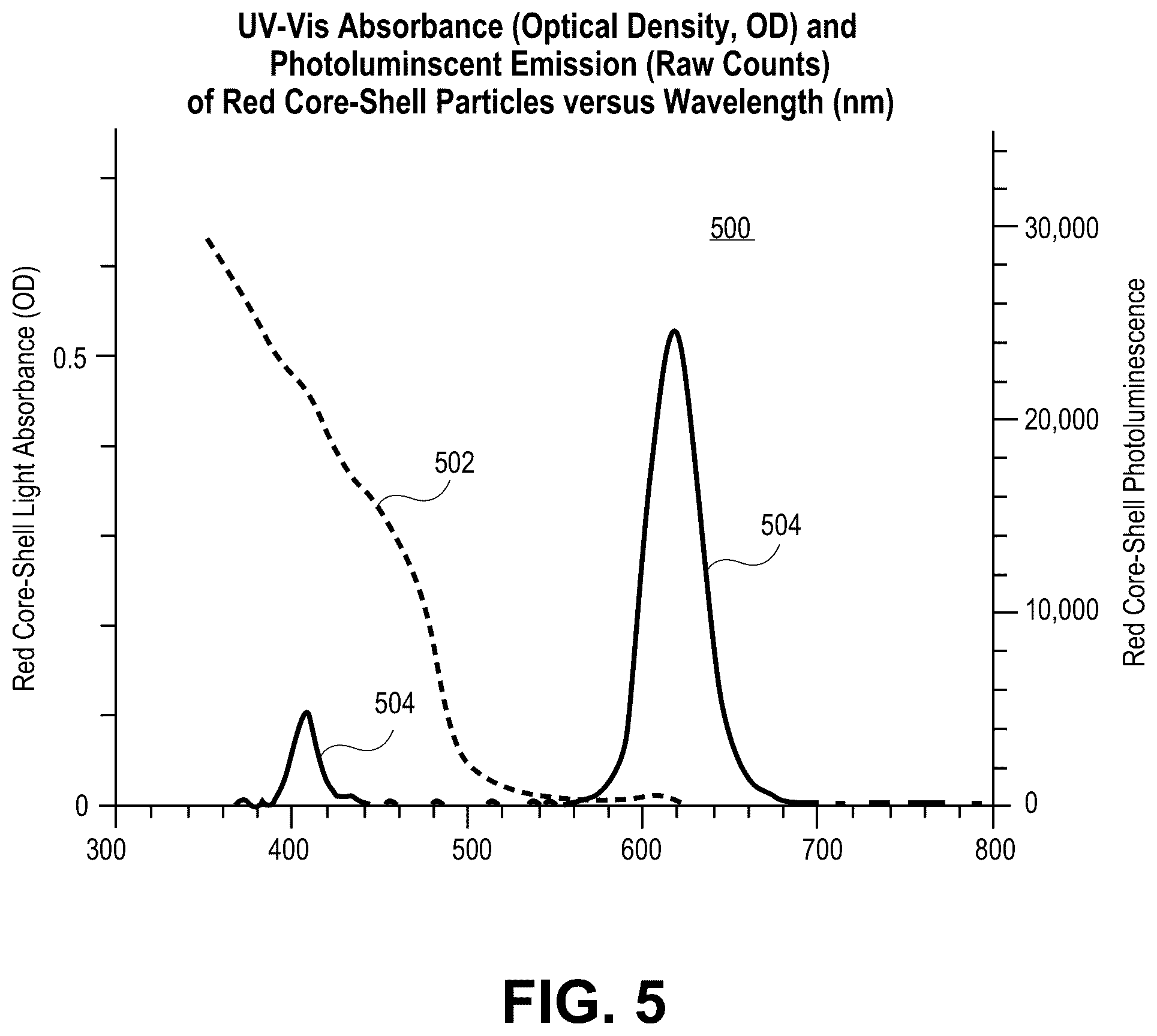 Patent US12107197 Figure 5 – Method for forming a composite having semiconductor structures including a nanocrystalline core and shell embedded in a matrix