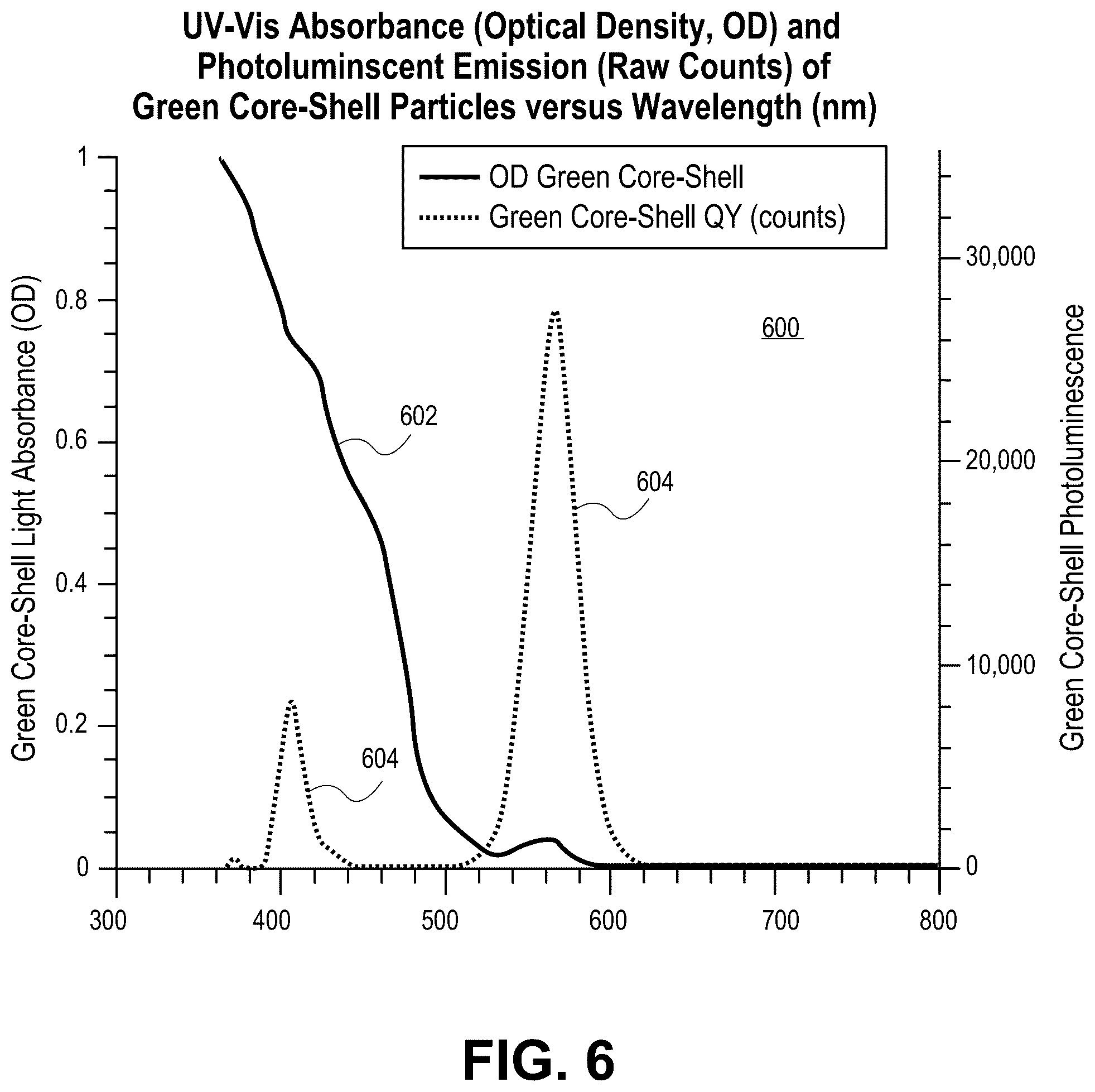 Patent US12107197 Figure 6 – Method for forming a composite having semiconductor structures including a nanocrystalline core and shell embedded in a matrix