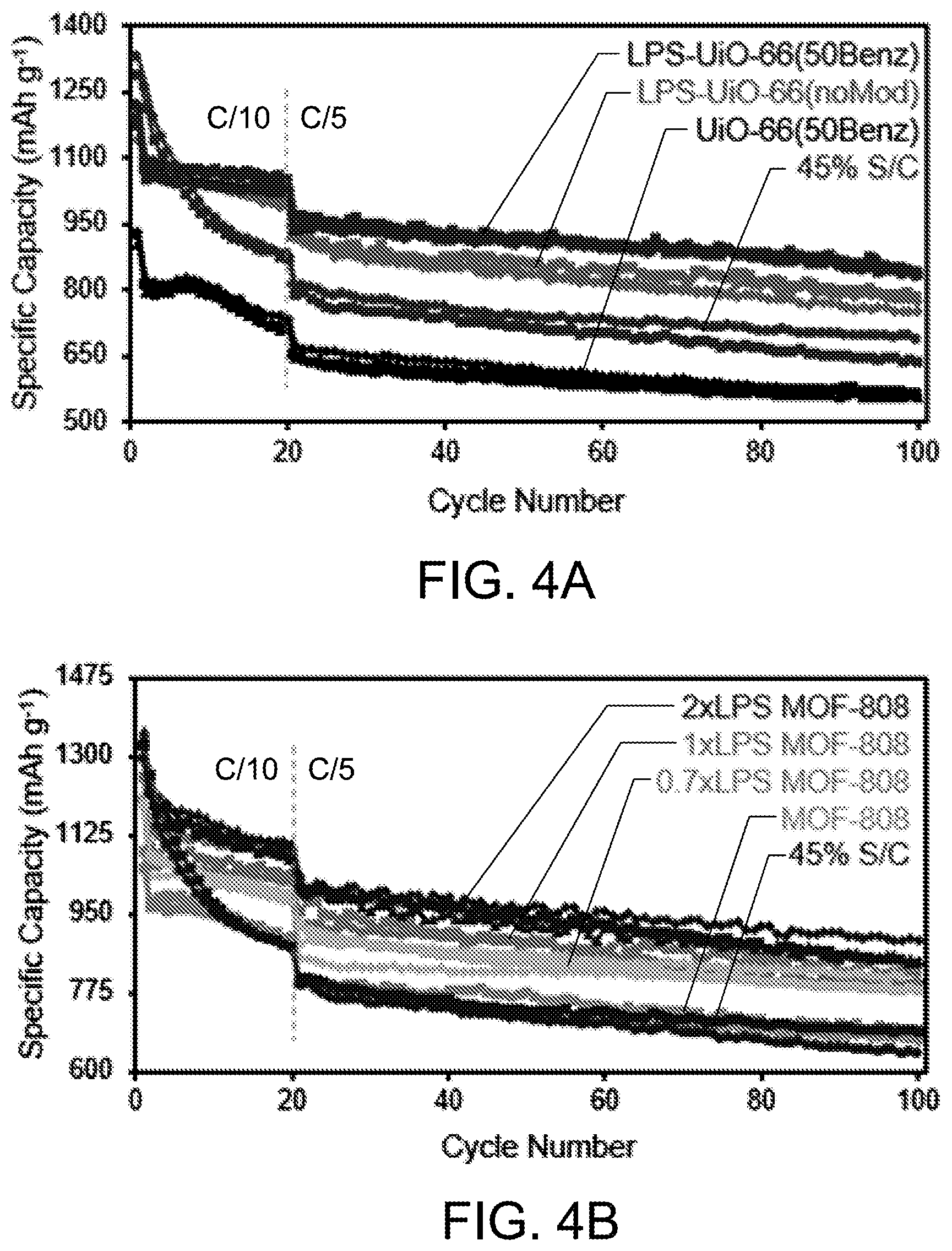 Patent US12107210 Figure 4 – Lithium-sulfur and sodium-sulfur battery cathodes