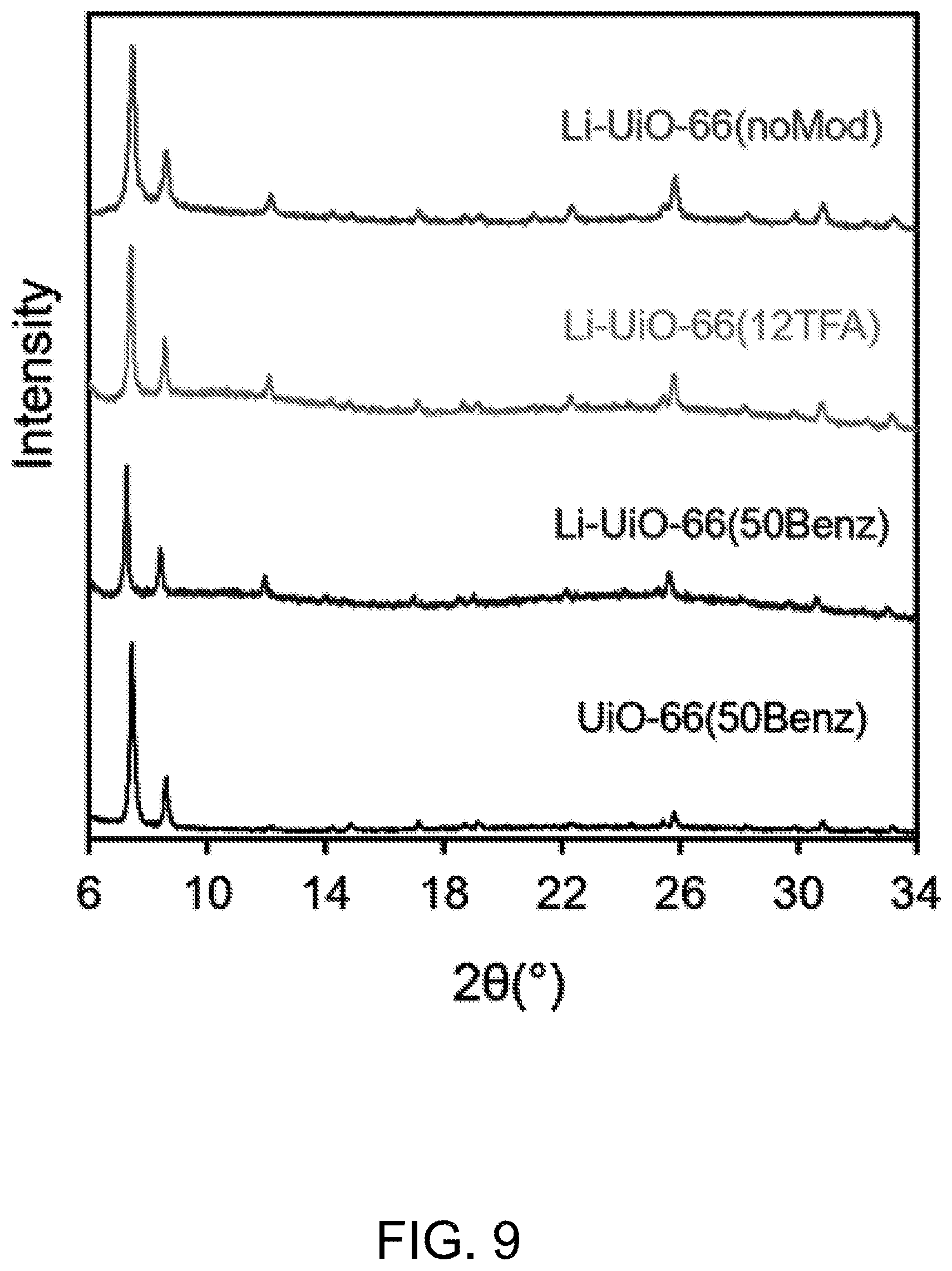 Patent US12107210 Figure 9 – Lithium-sulfur and sodium-sulfur battery cathodes